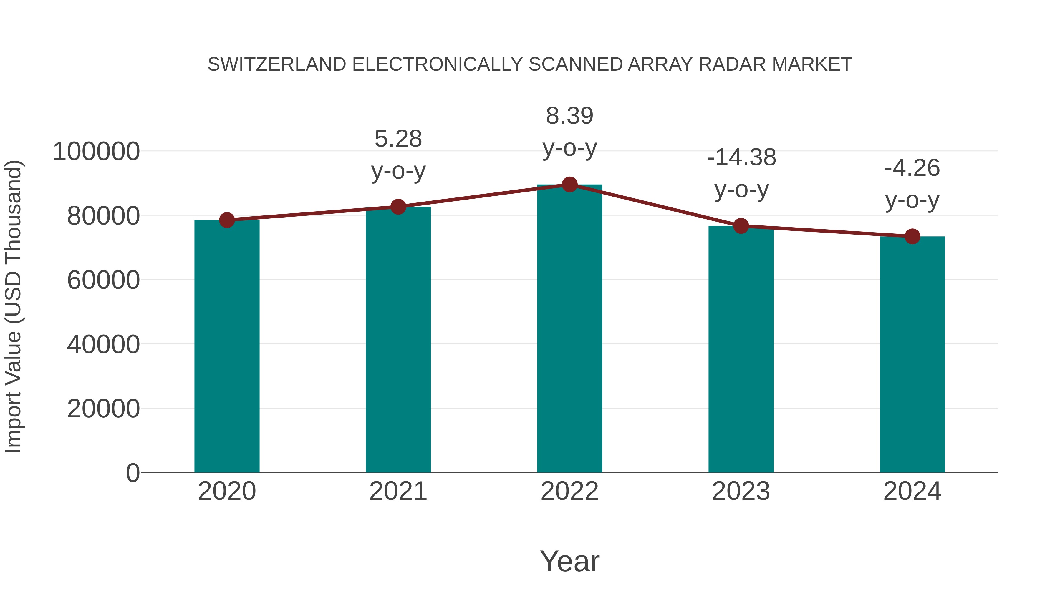  Switzerland Electronically Scanned Array Radar Market: Import Trend Analysis