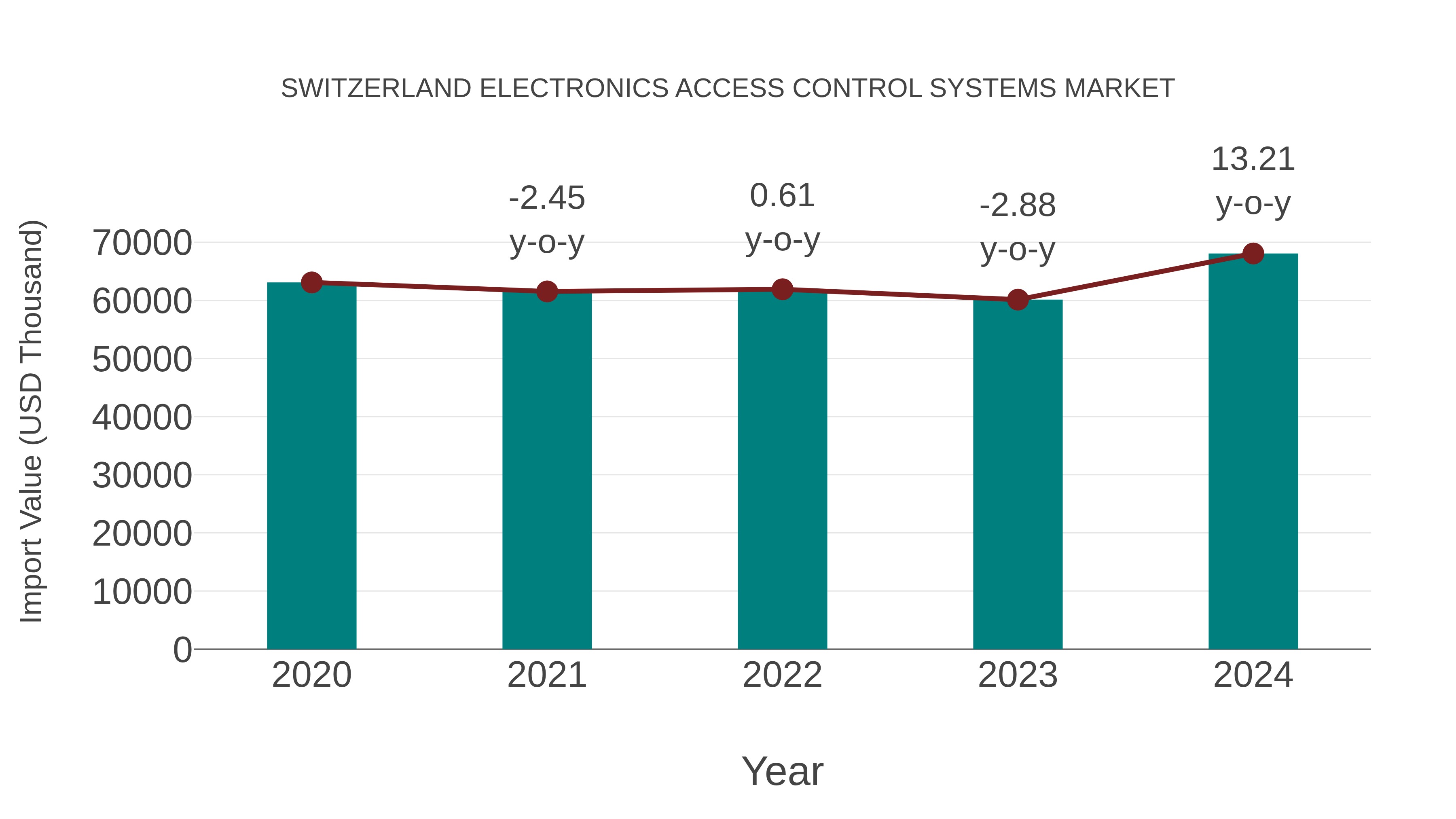  Switzerland Electronics Access Control Systems Market: Import Trend Analysis