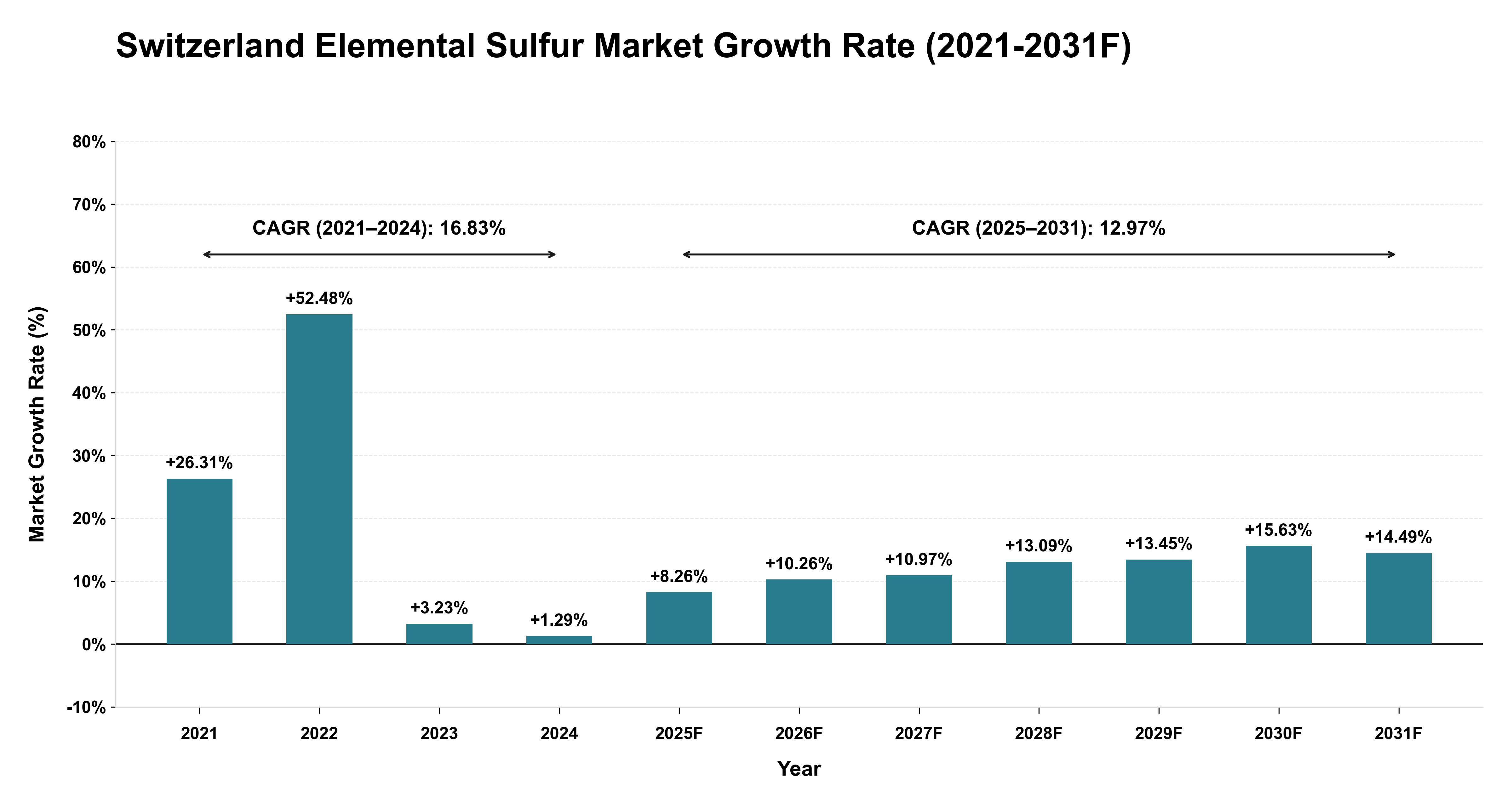 Switzerland Elemental Sulfur Market Year-wise Growth Rate (2021-2031F)