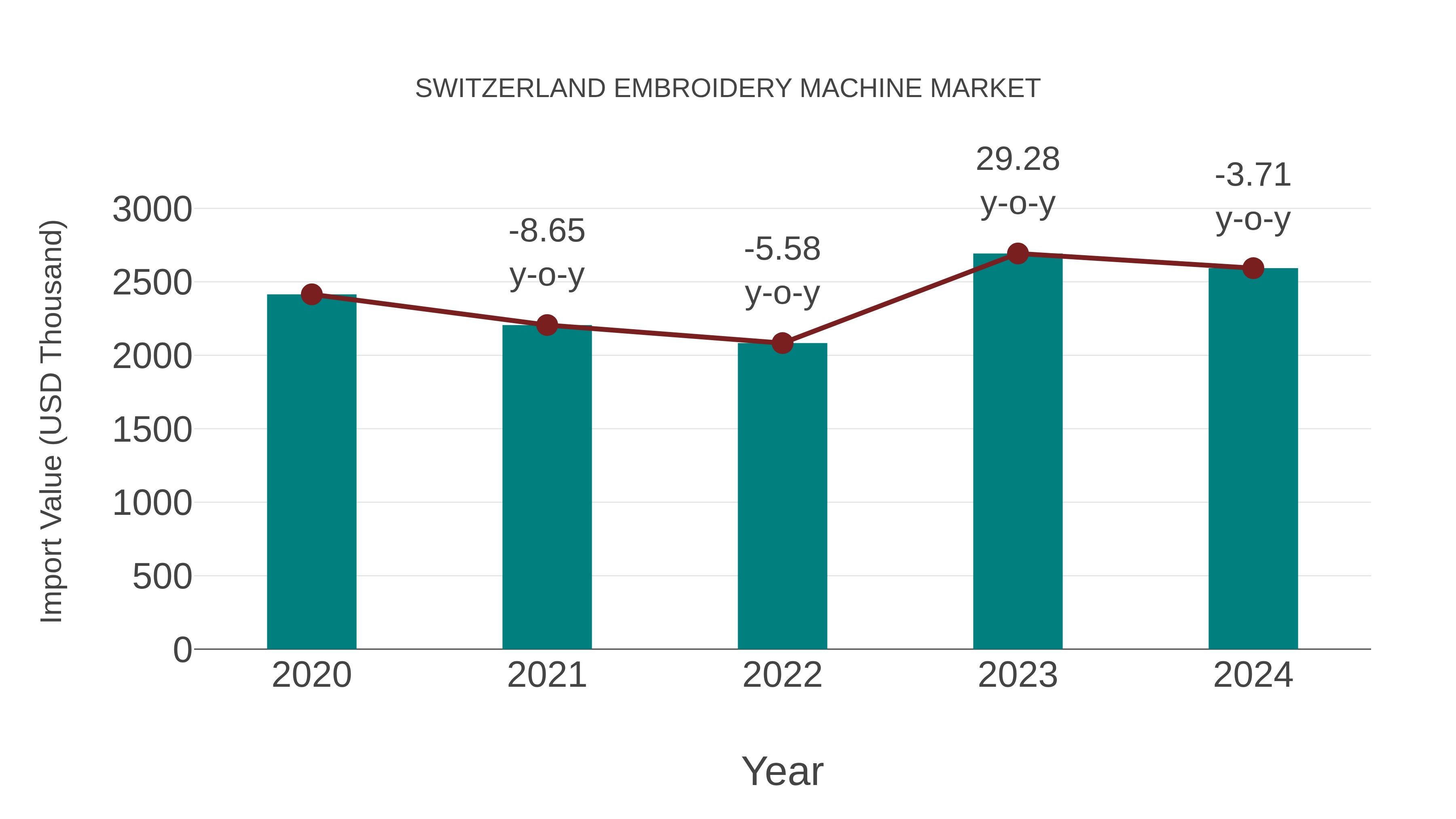  Switzerland Embroidery Machine Market: Import Trend Analysis