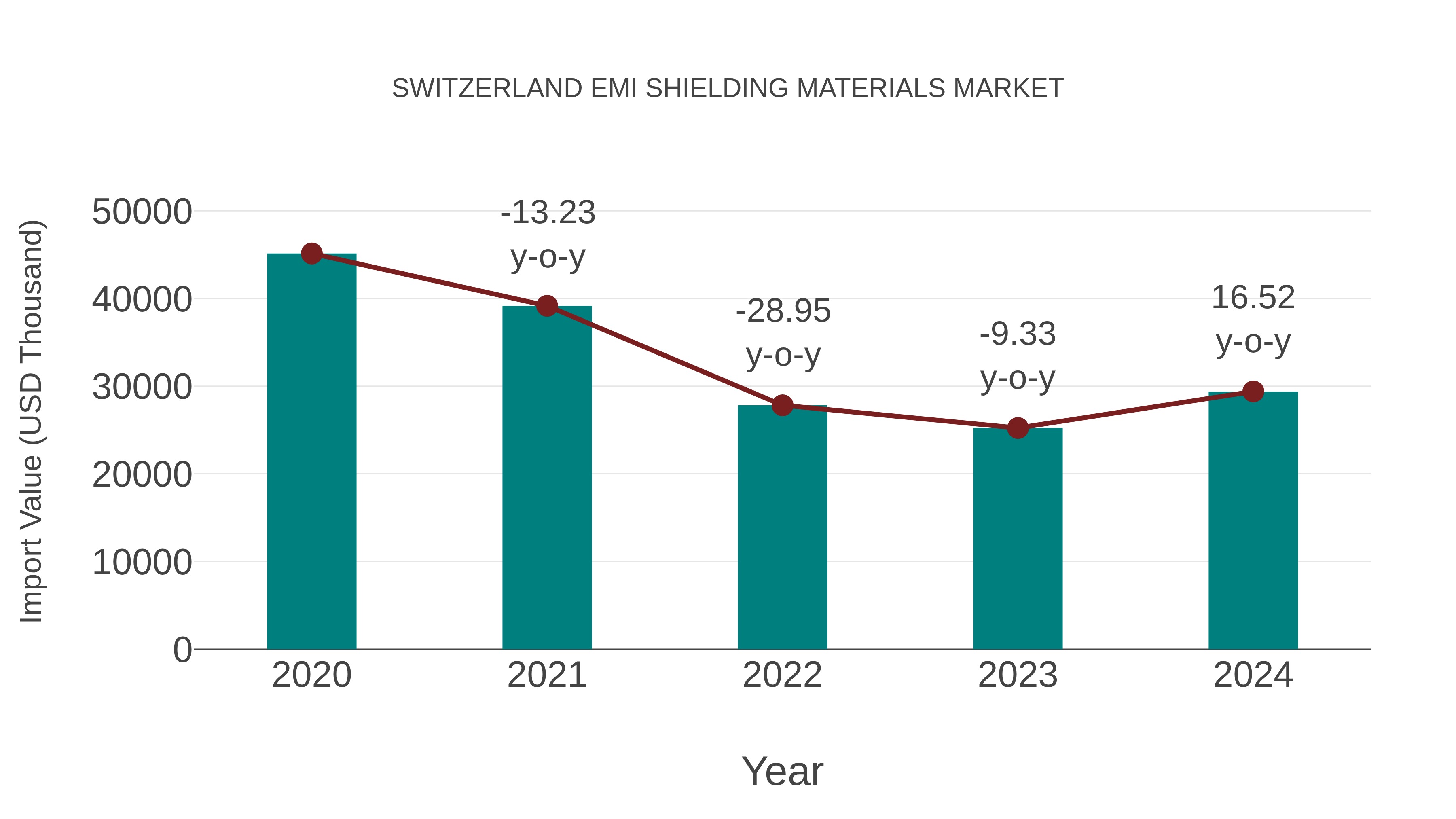 Switzerland Emi Shielding Materials Market: Import Trend Analysis