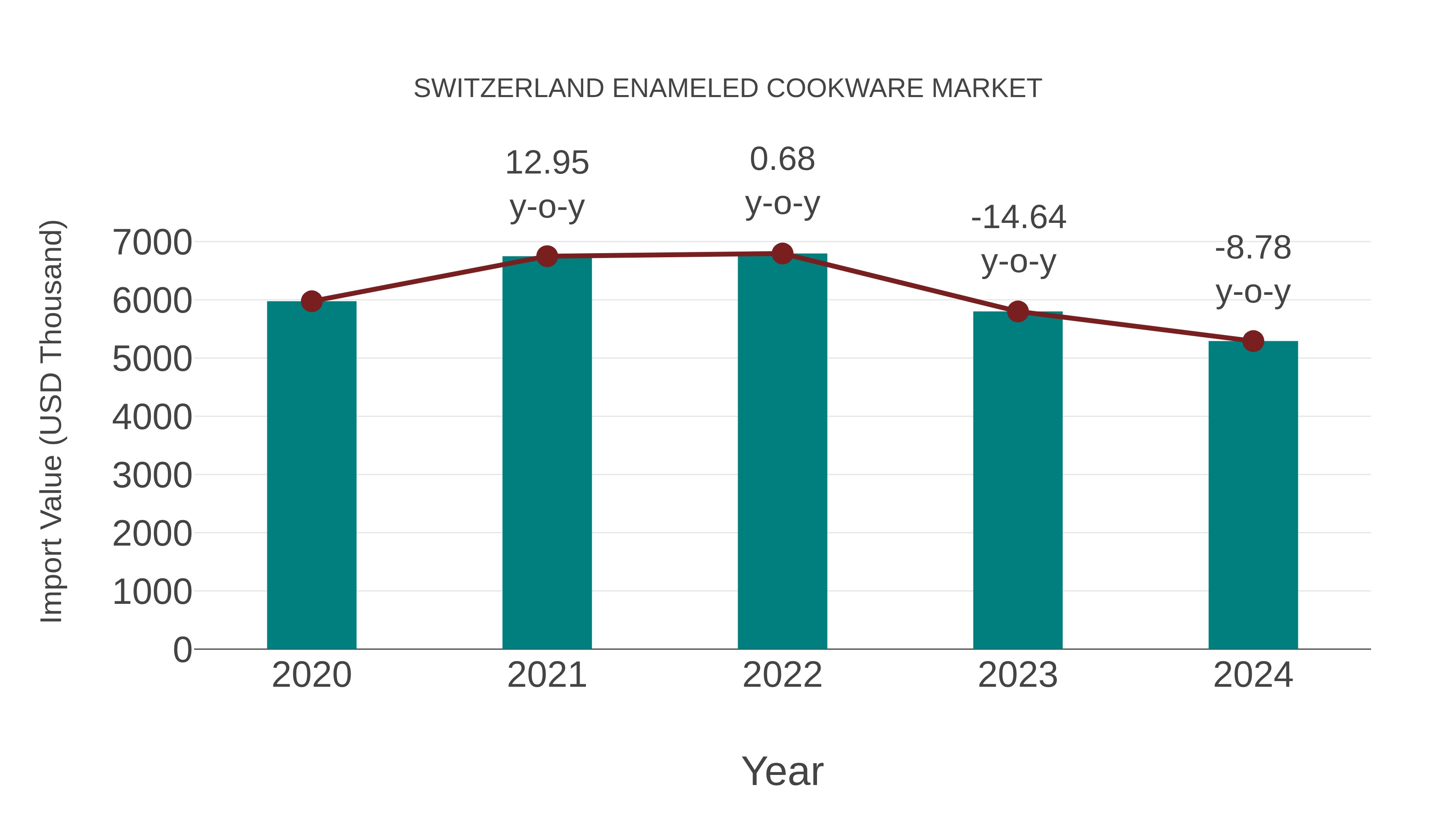  Switzerland Enameled Cookware Market: Import Trend Analysis