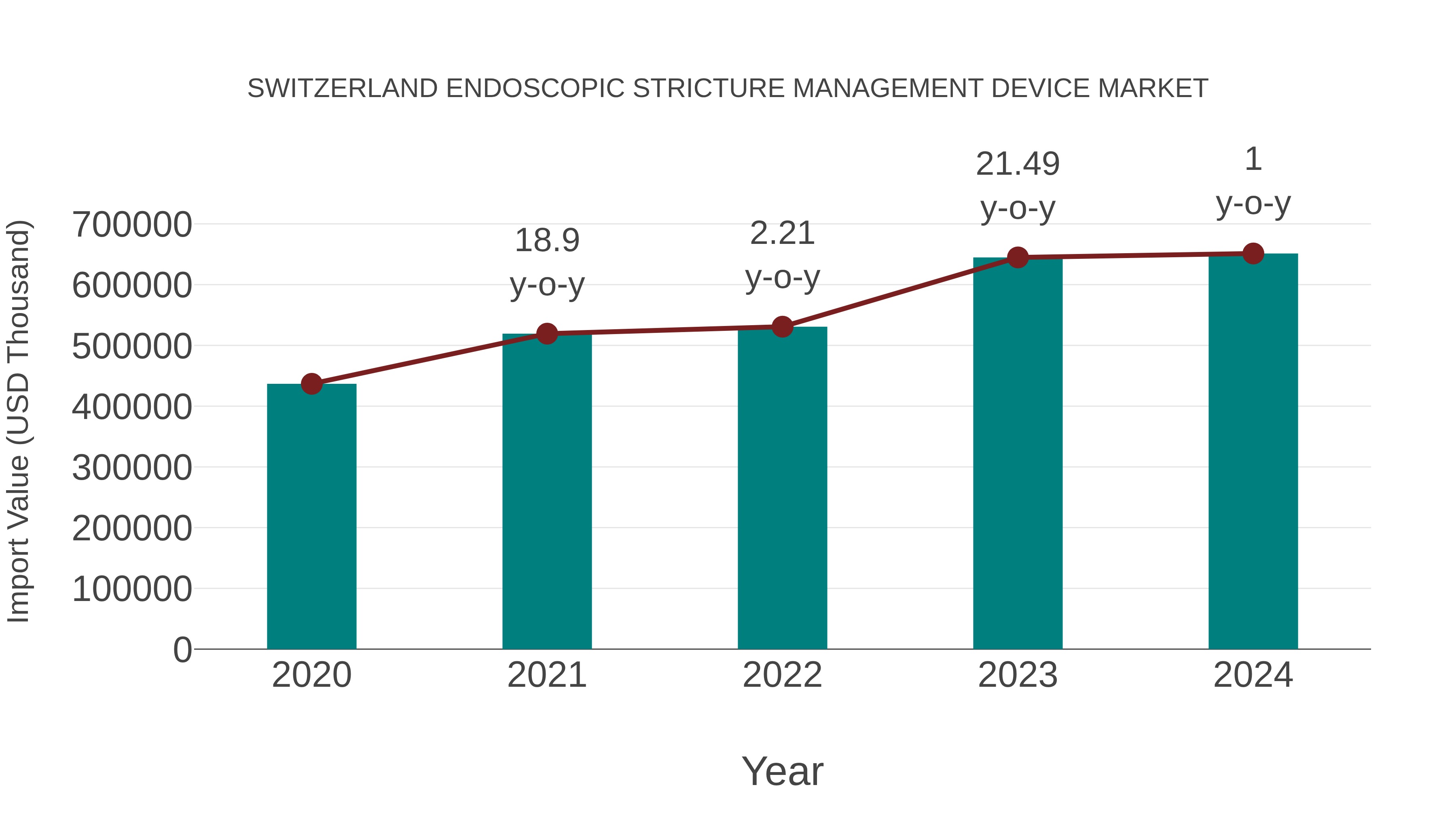  Switzerland Endoscopic Stricture Management Device Market: Import Trend Analysis
