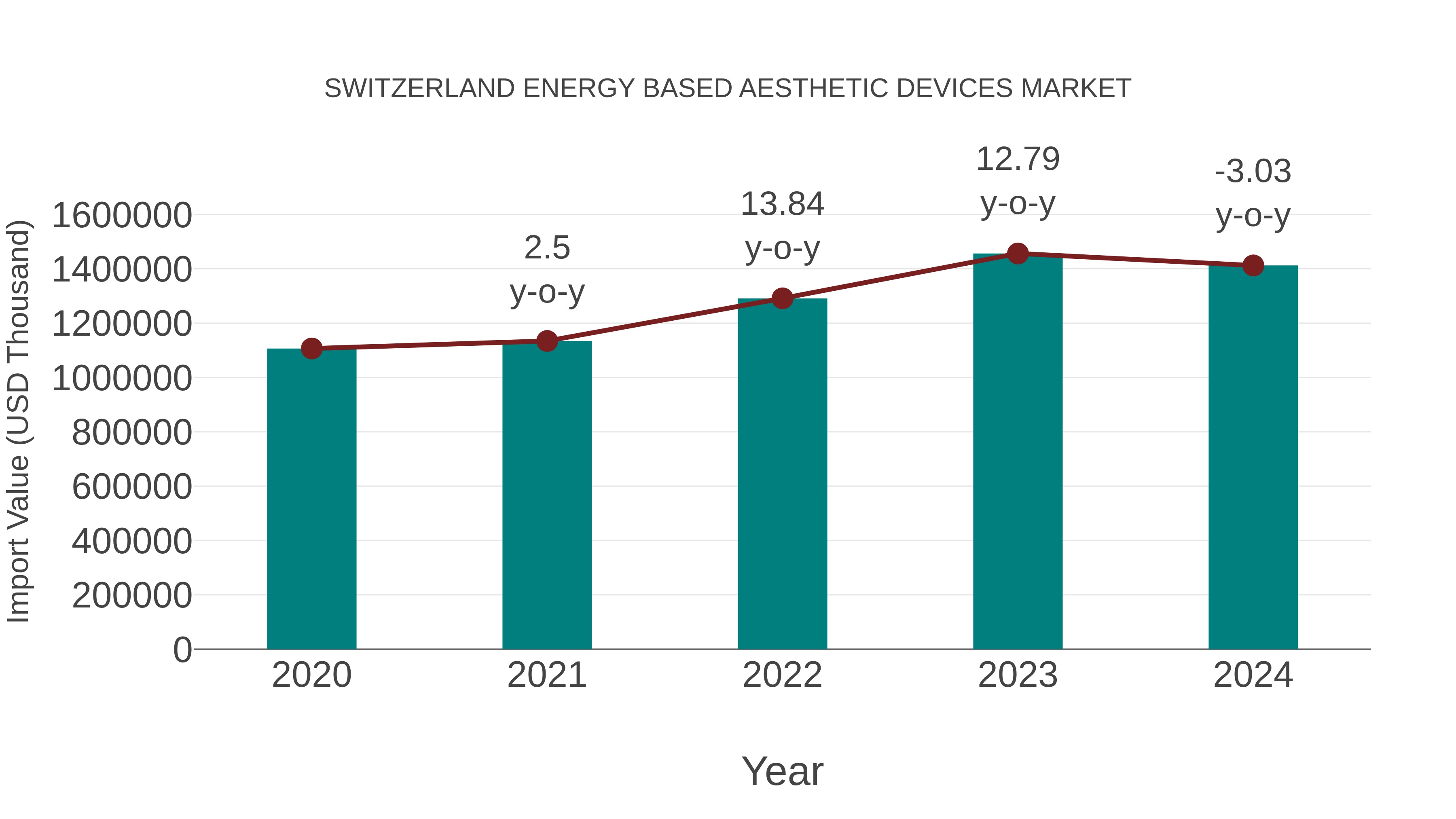  Switzerland Energy Based Aesthetic Devices Market: Import Trend Analysis
