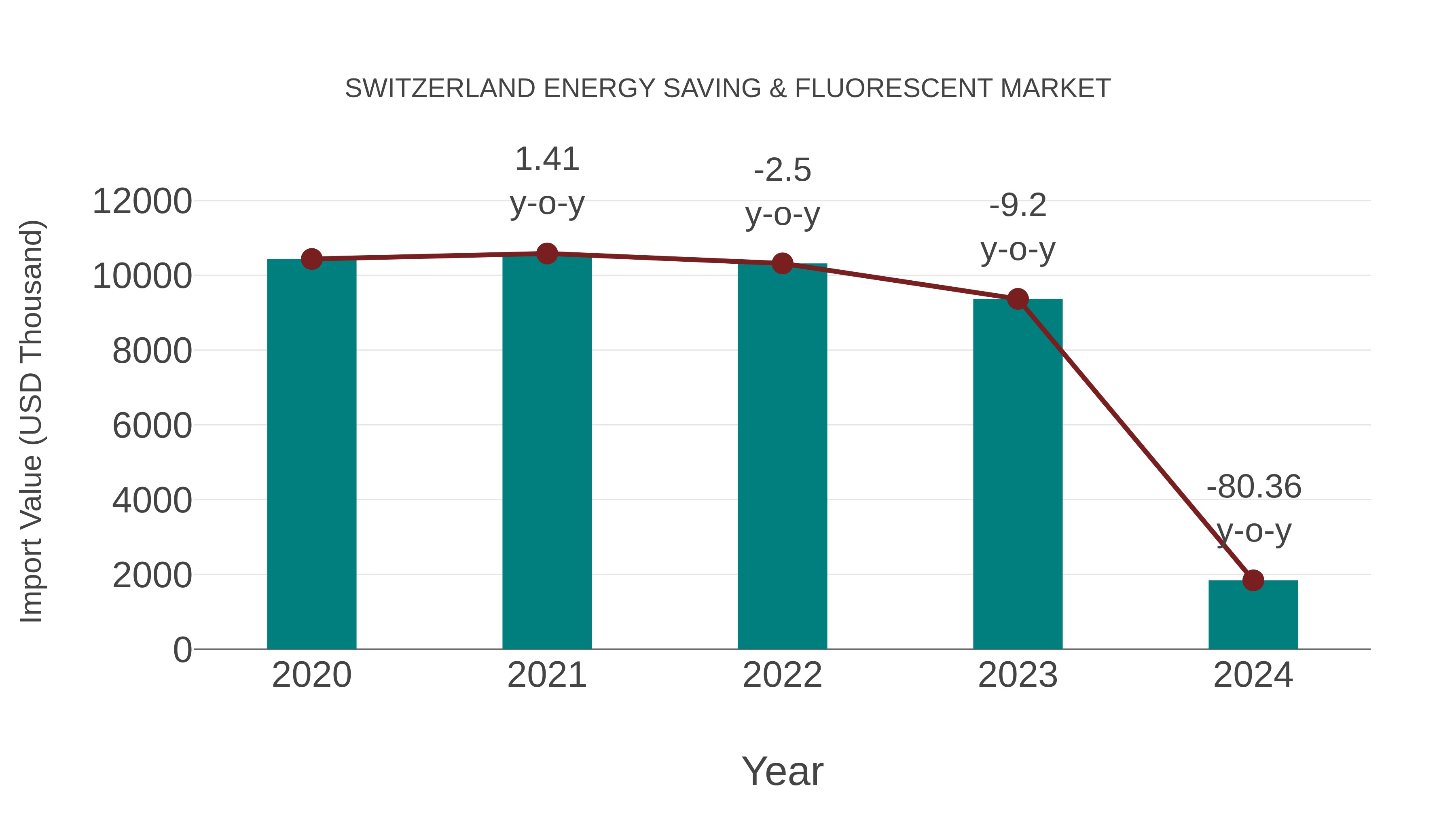 Switzerland Energy Saving & Fluorescent Market: Import Trend Analysis