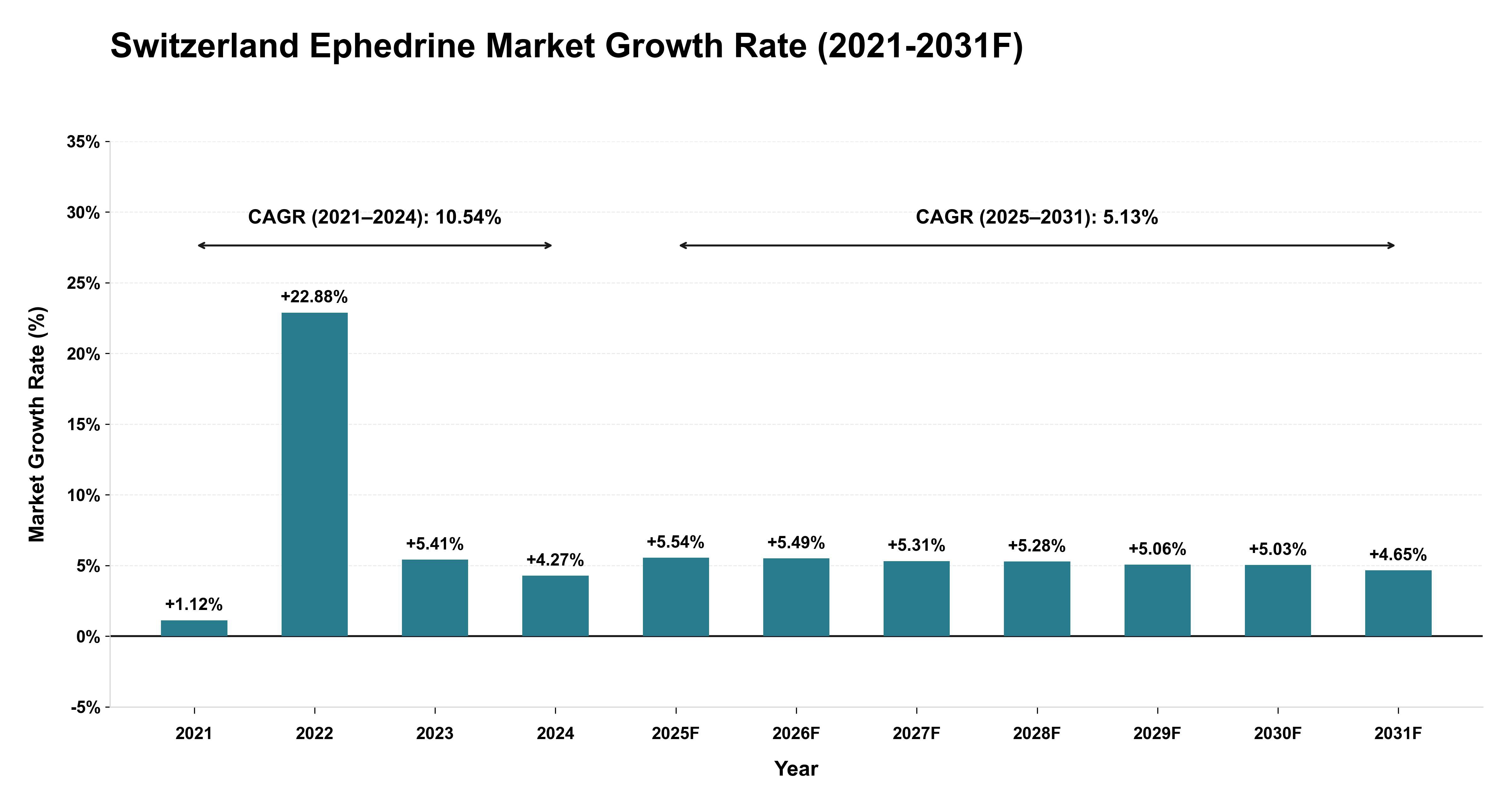 Switzerland Ephedrine Market Year-wise Growth Rate (2021-2031F)