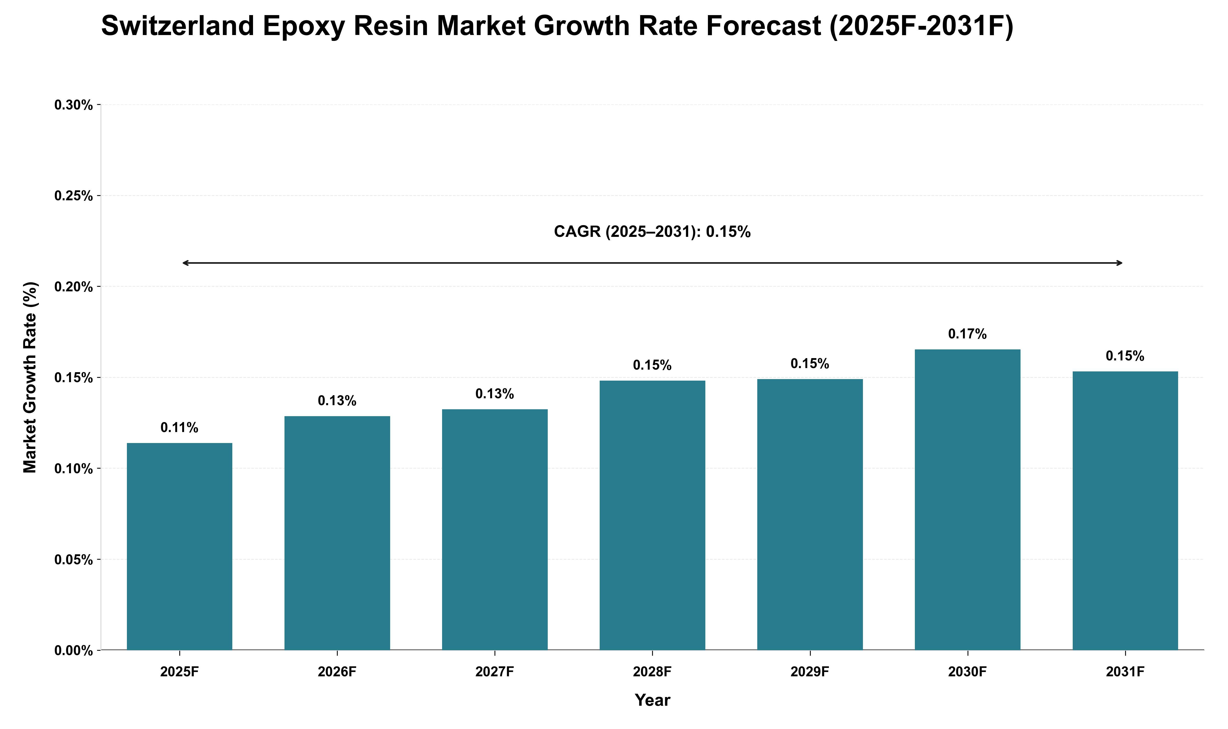Switzerland Epoxy Resin Market Growth Rate Analysis (2025 - 2031)