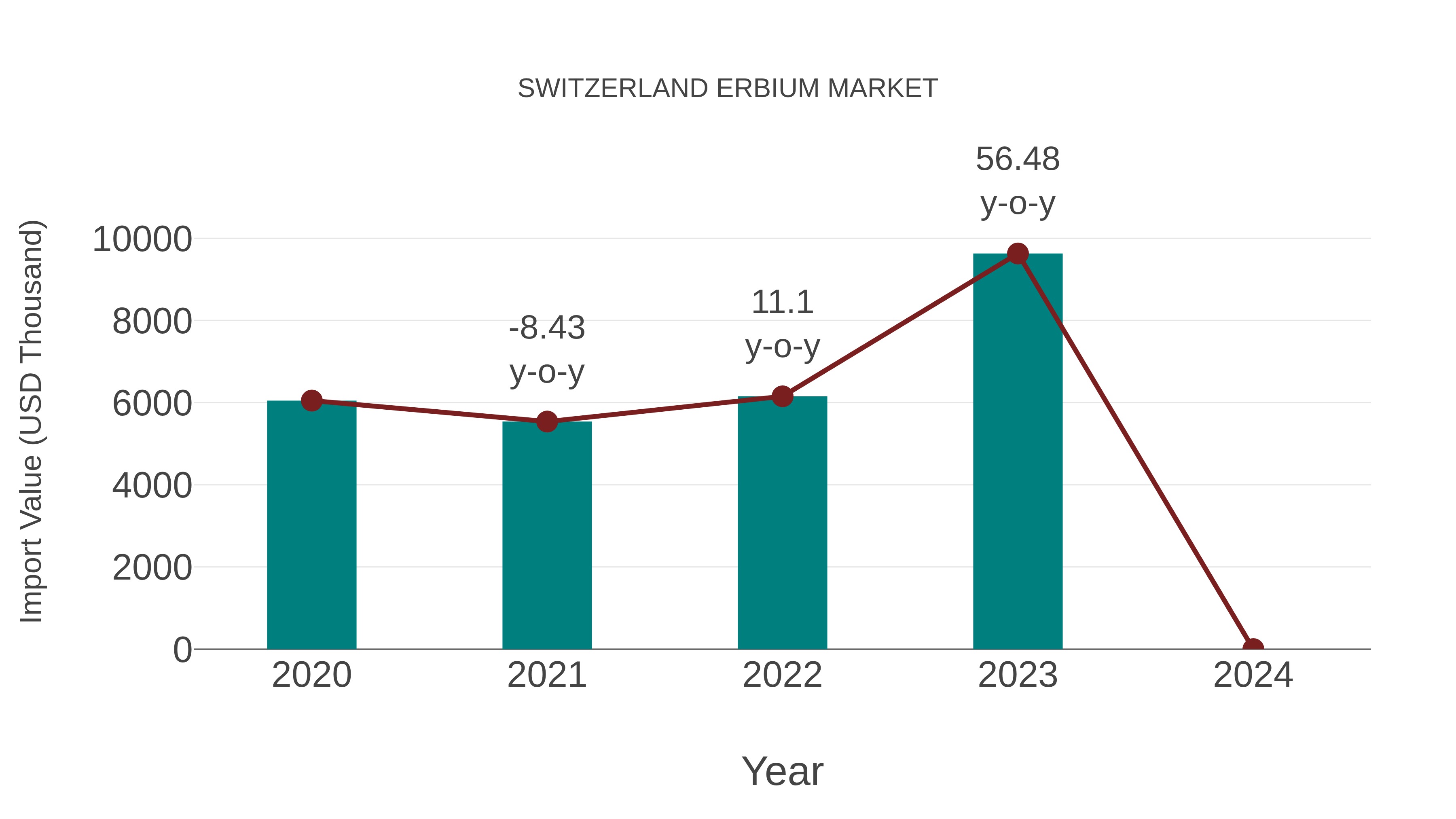 Switzerland Erbium Market: Import Trend Analysis