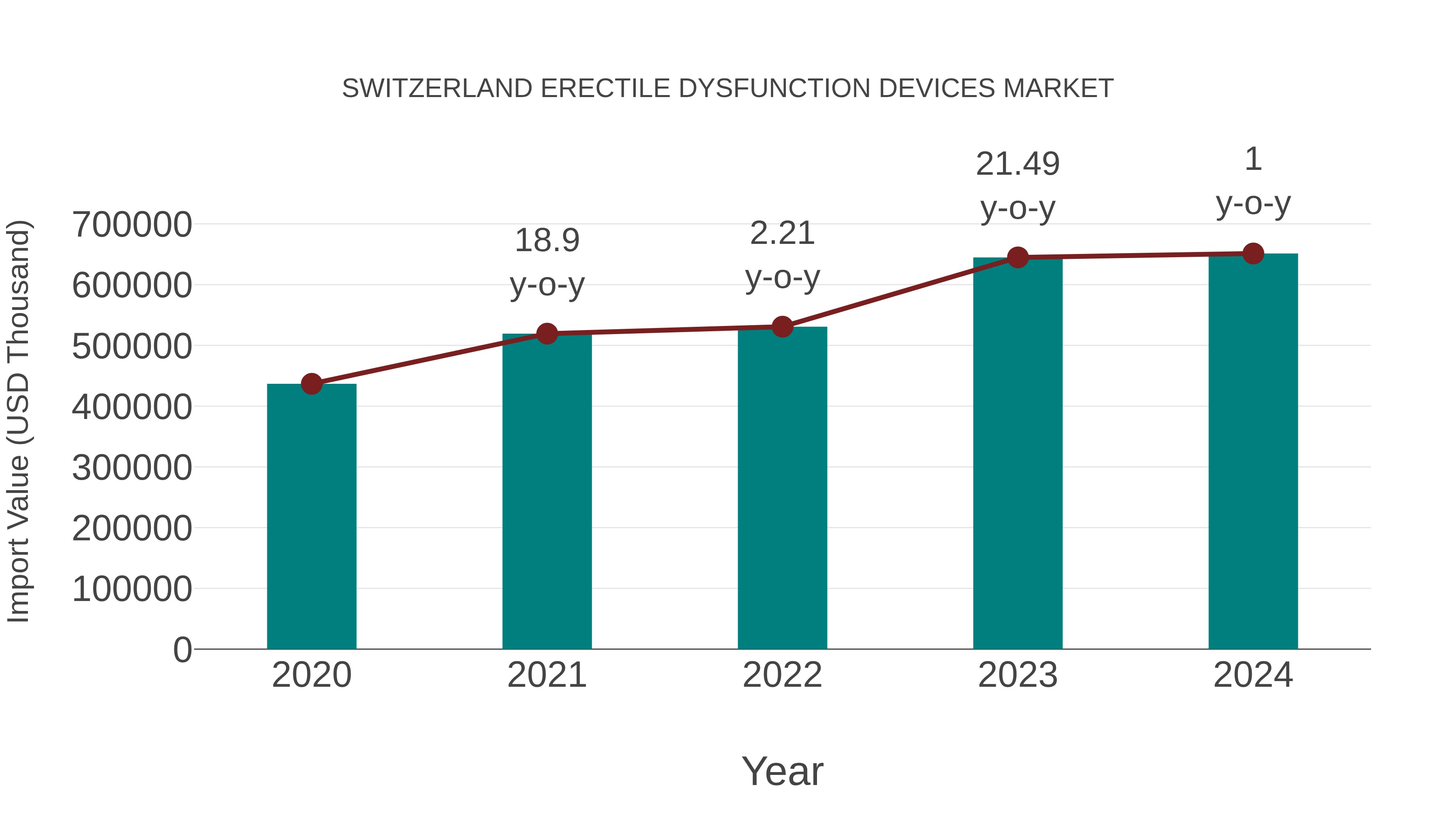  Switzerland Erectile Dysfunction Devices Market: Import Trend Analysis