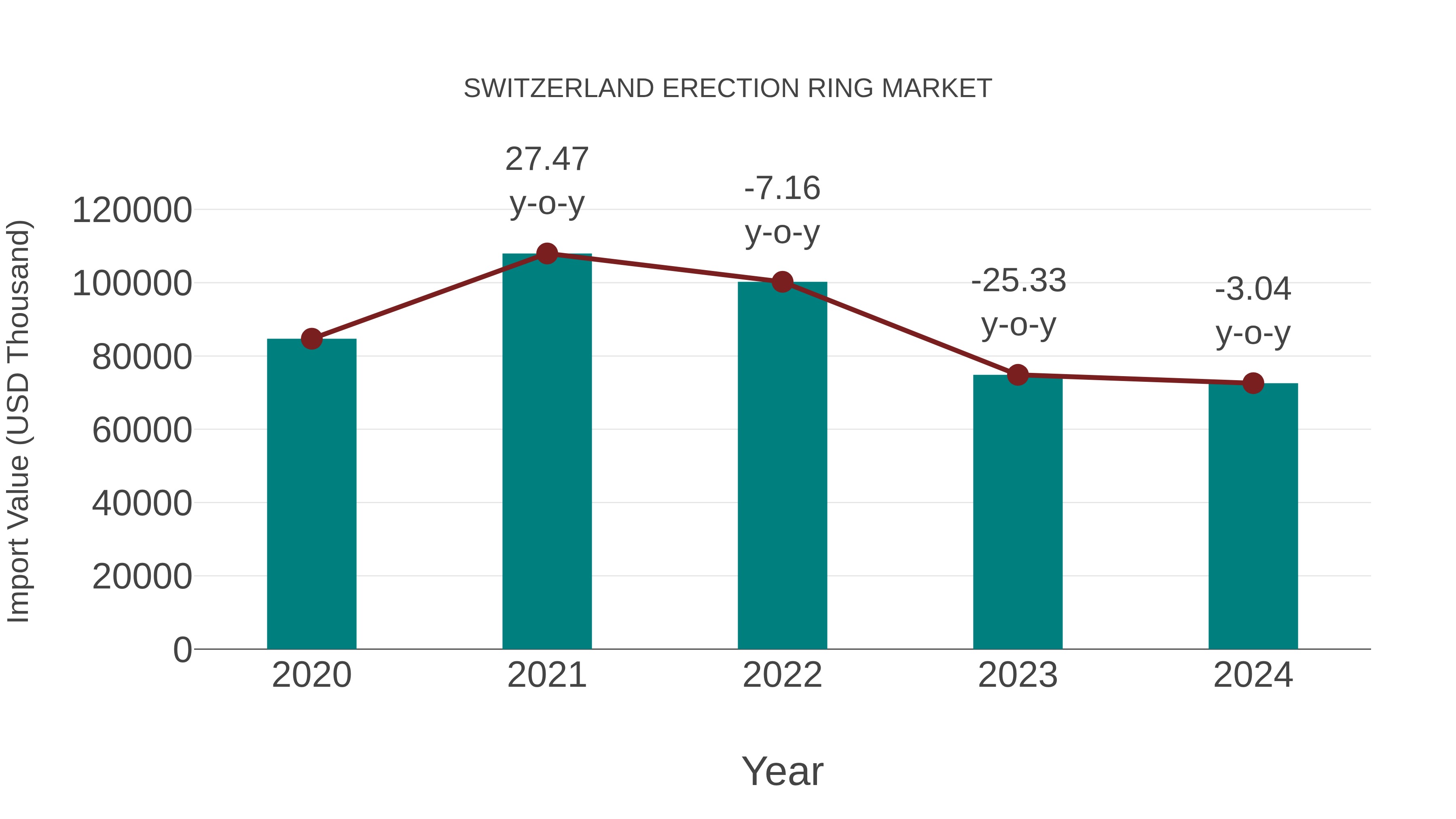  Switzerland Erection Ring Market: Import Trend Analysis