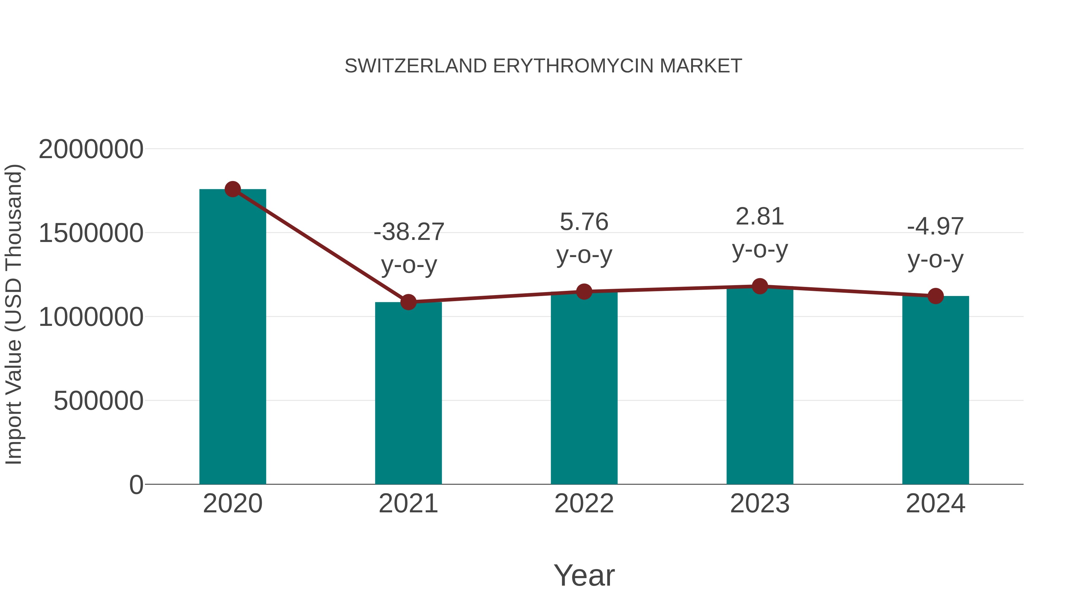  Switzerland Erythromycin Market: Import Trend Analysis