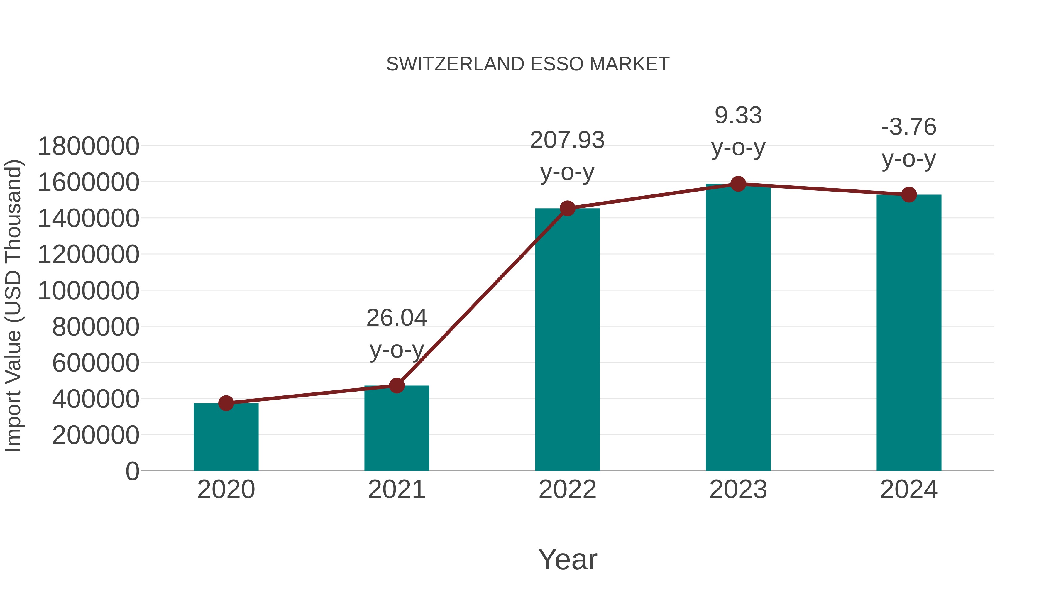 Switzerland Esso Market: Import Trend Analysis
