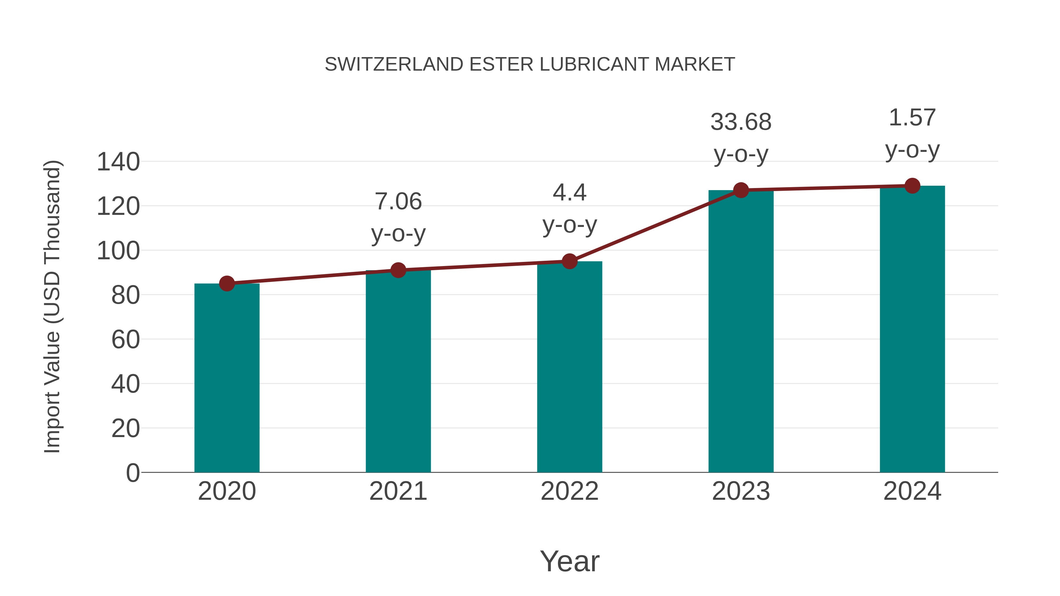  Switzerland Ester Lubricant Market: Import Trend Analysis