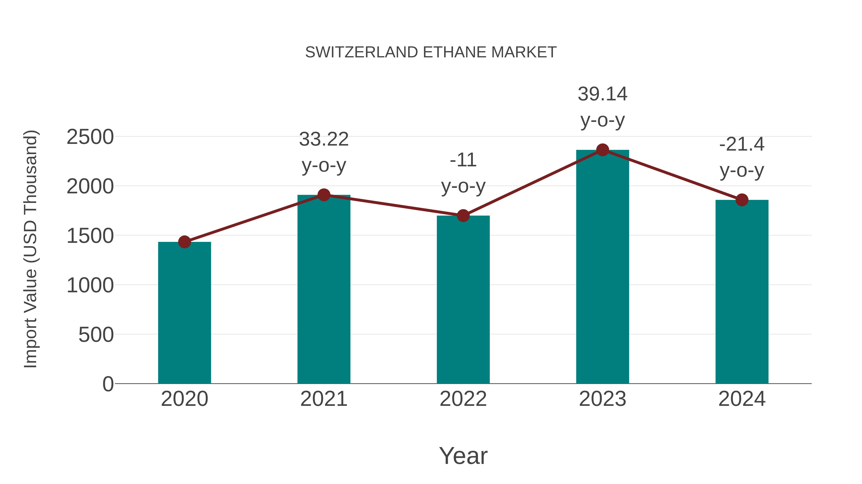  Switzerland Ethane Market: Import Trend Analysis