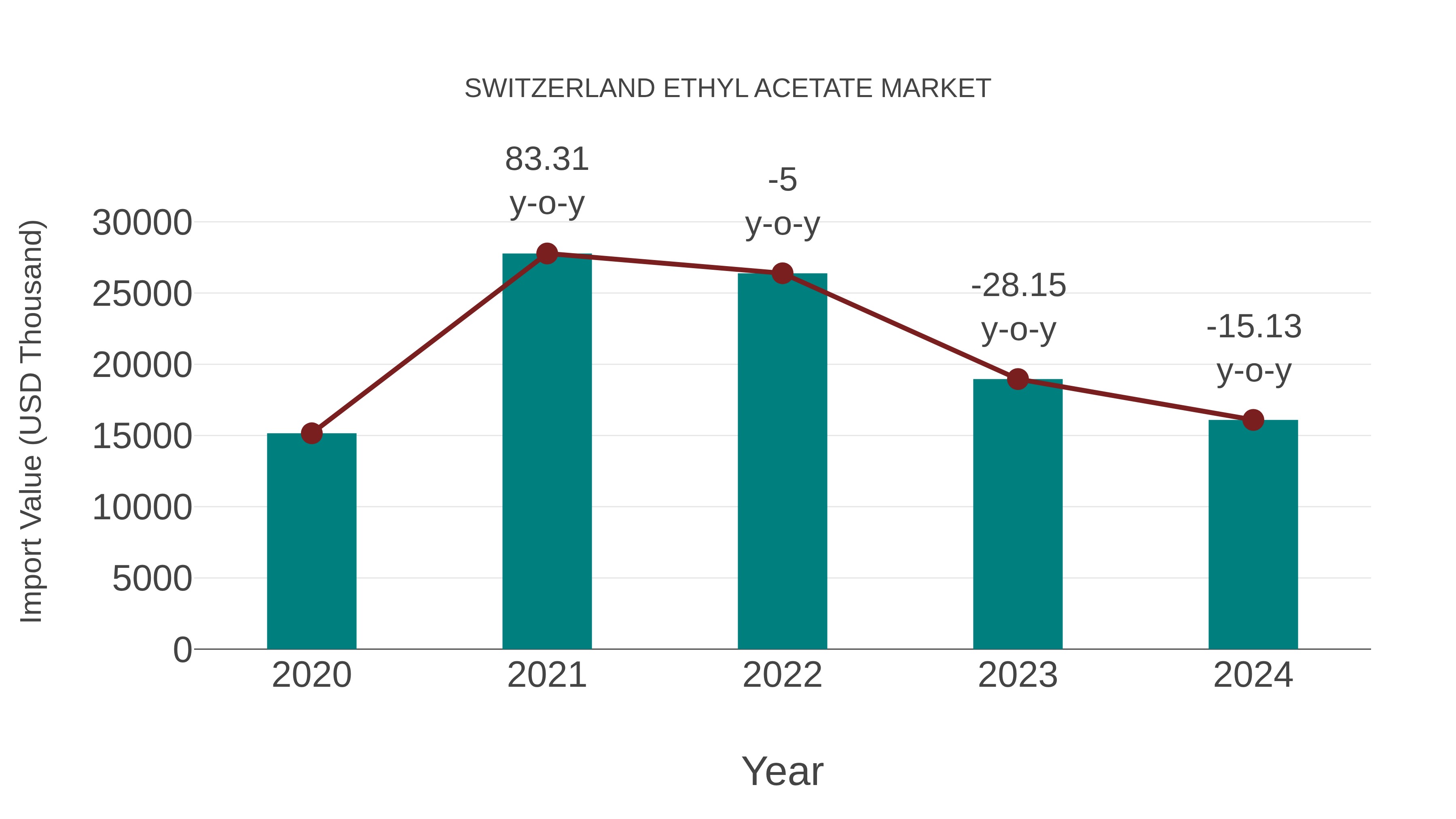  Switzerland Ethyl Acetate Market: Import Trend Analysis