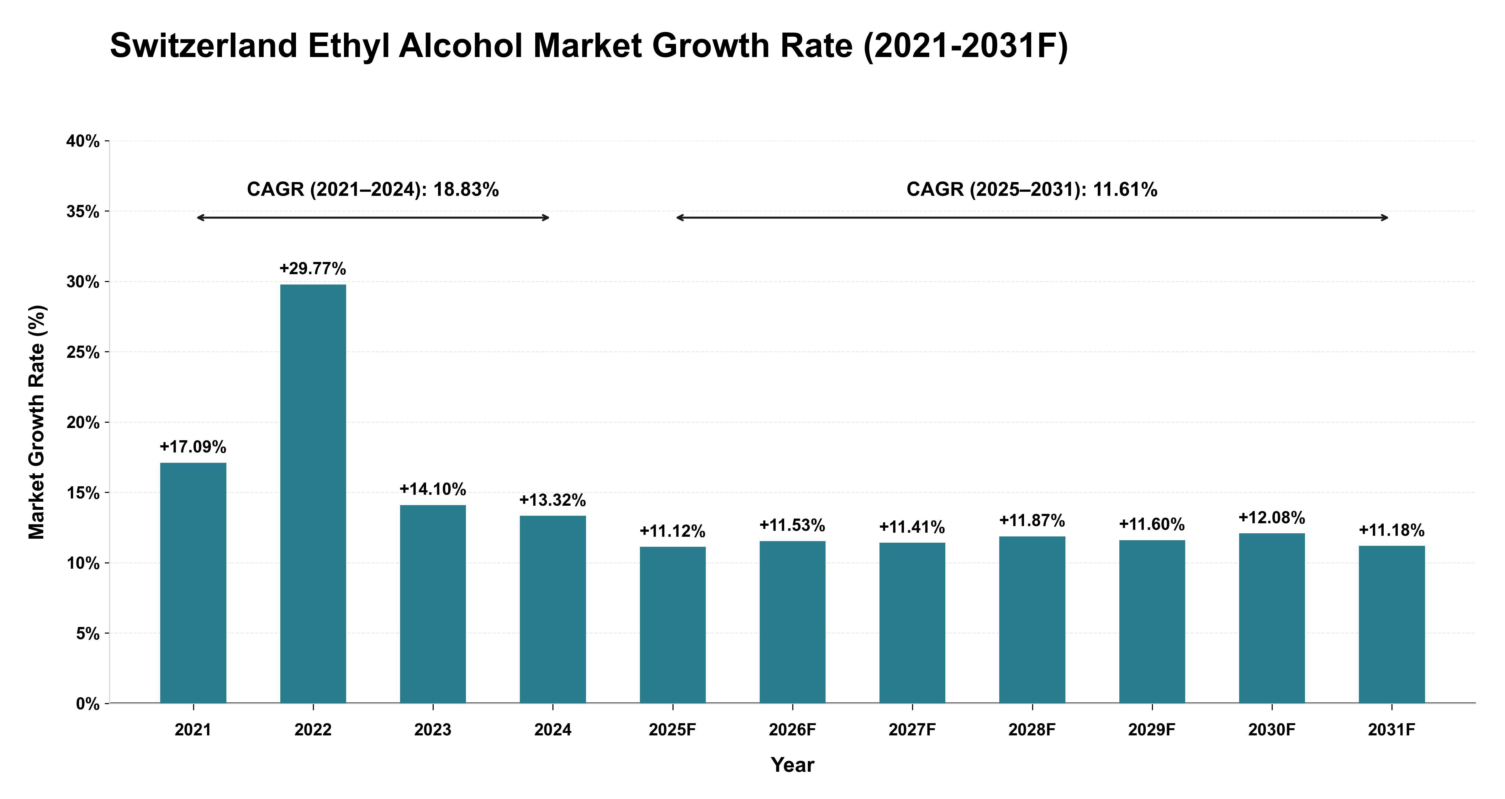 Switzerland Ethyl Alcohol Market Year-wise Growth Rate (2021-2031F)