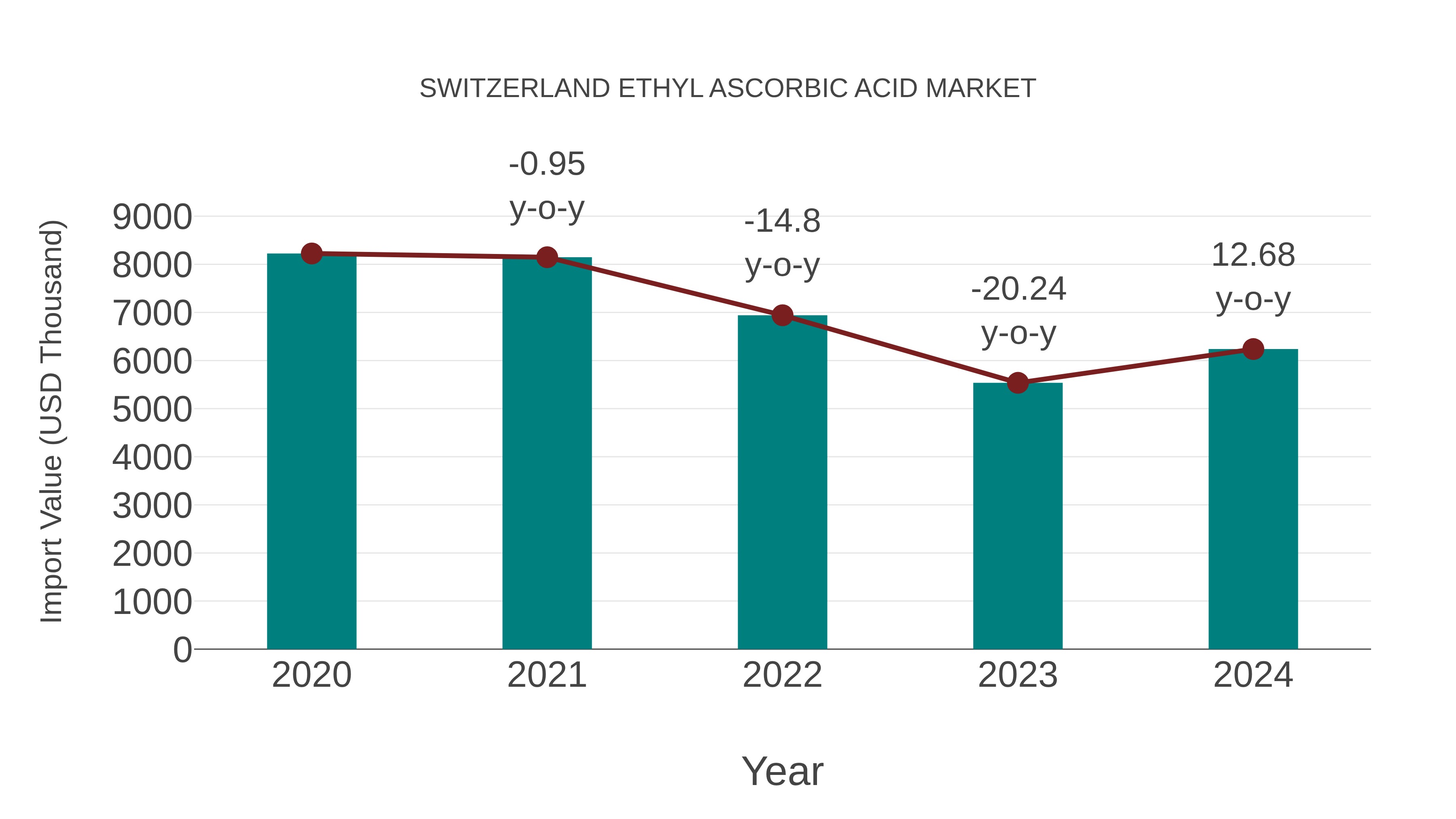  Switzerland Ethyl Ascorbic Acid Market: Import Trend Analysis