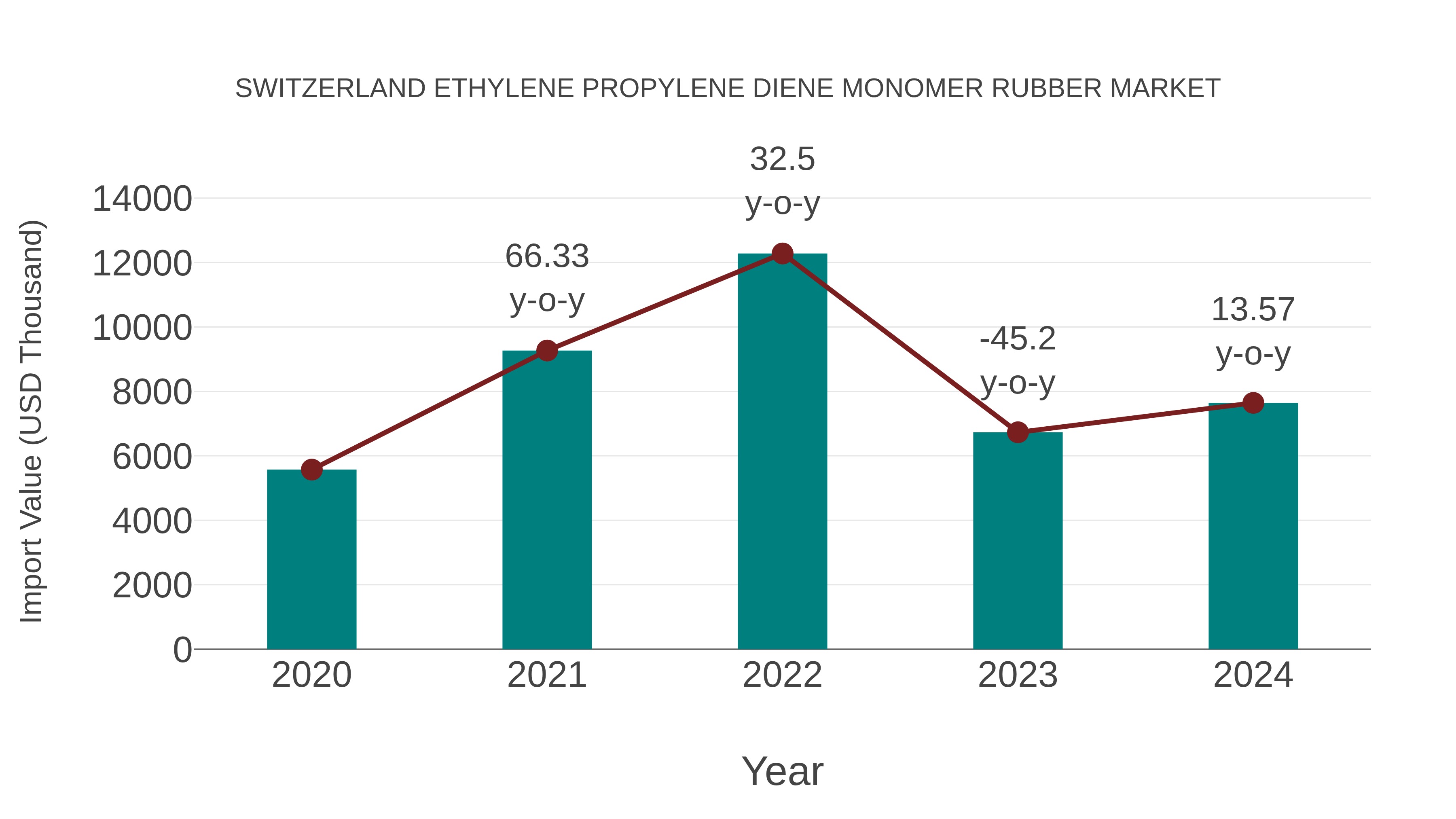  Switzerland Ethylene Propylene Diene Monomer Rubber Market: Import Trend Analysis