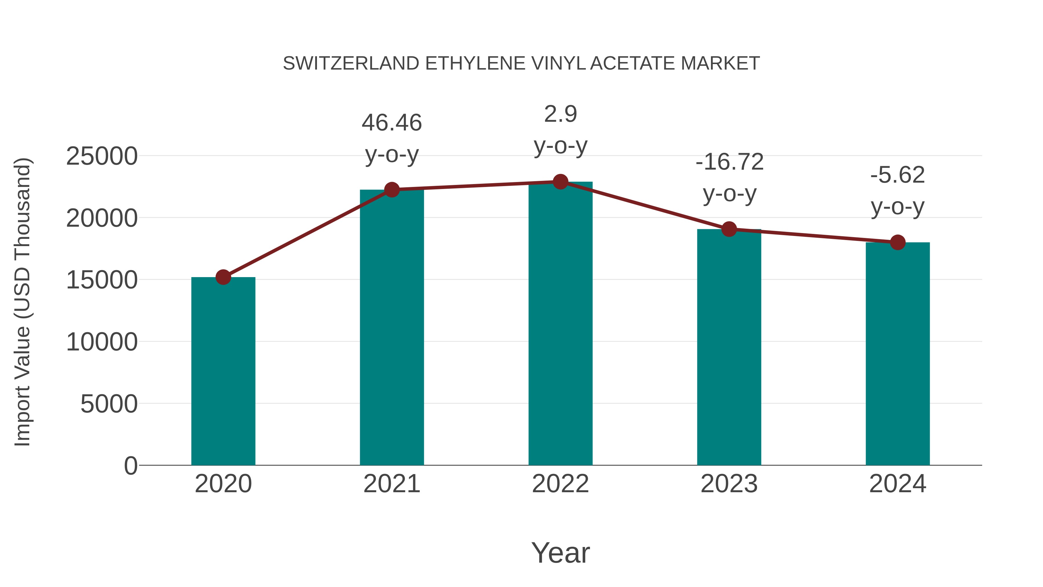  Switzerland Ethylene Vinyl Acetate Market: Import Trend Analysis