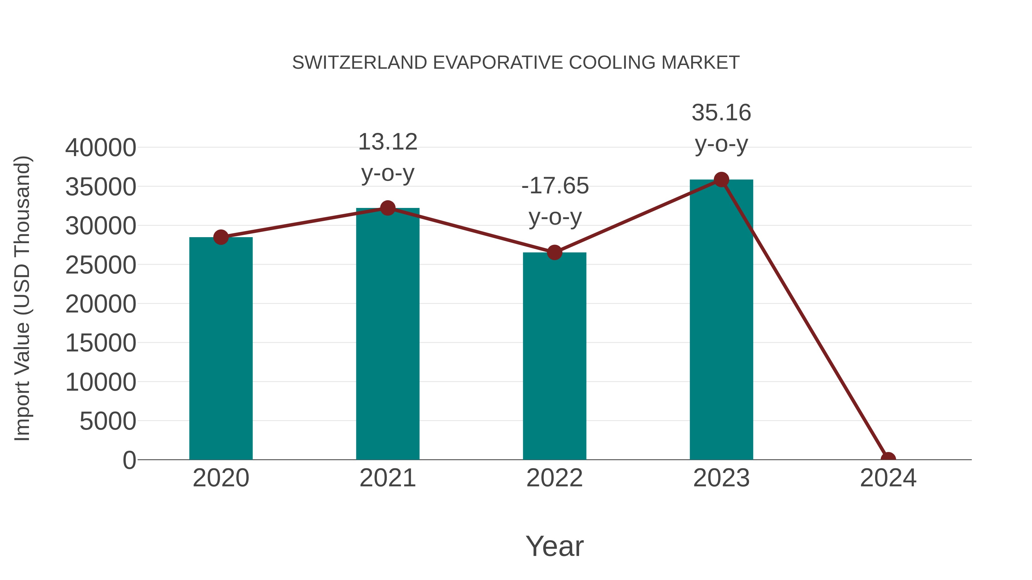  Switzerland Evaporative Cooling Market: Import Trend Analysis
