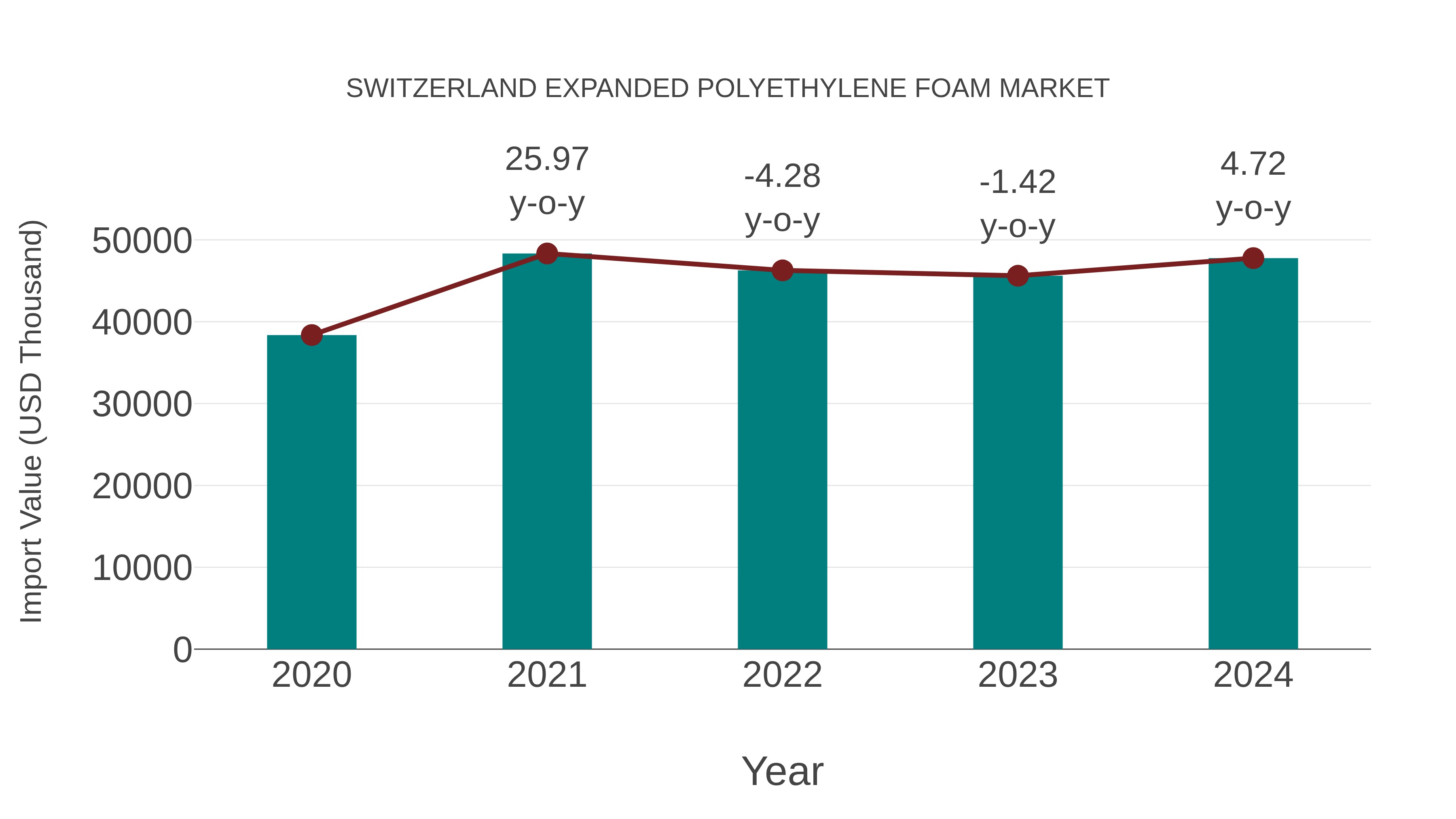  Switzerland Expanded Polyethylene Foam Market: Import Trend Analysis