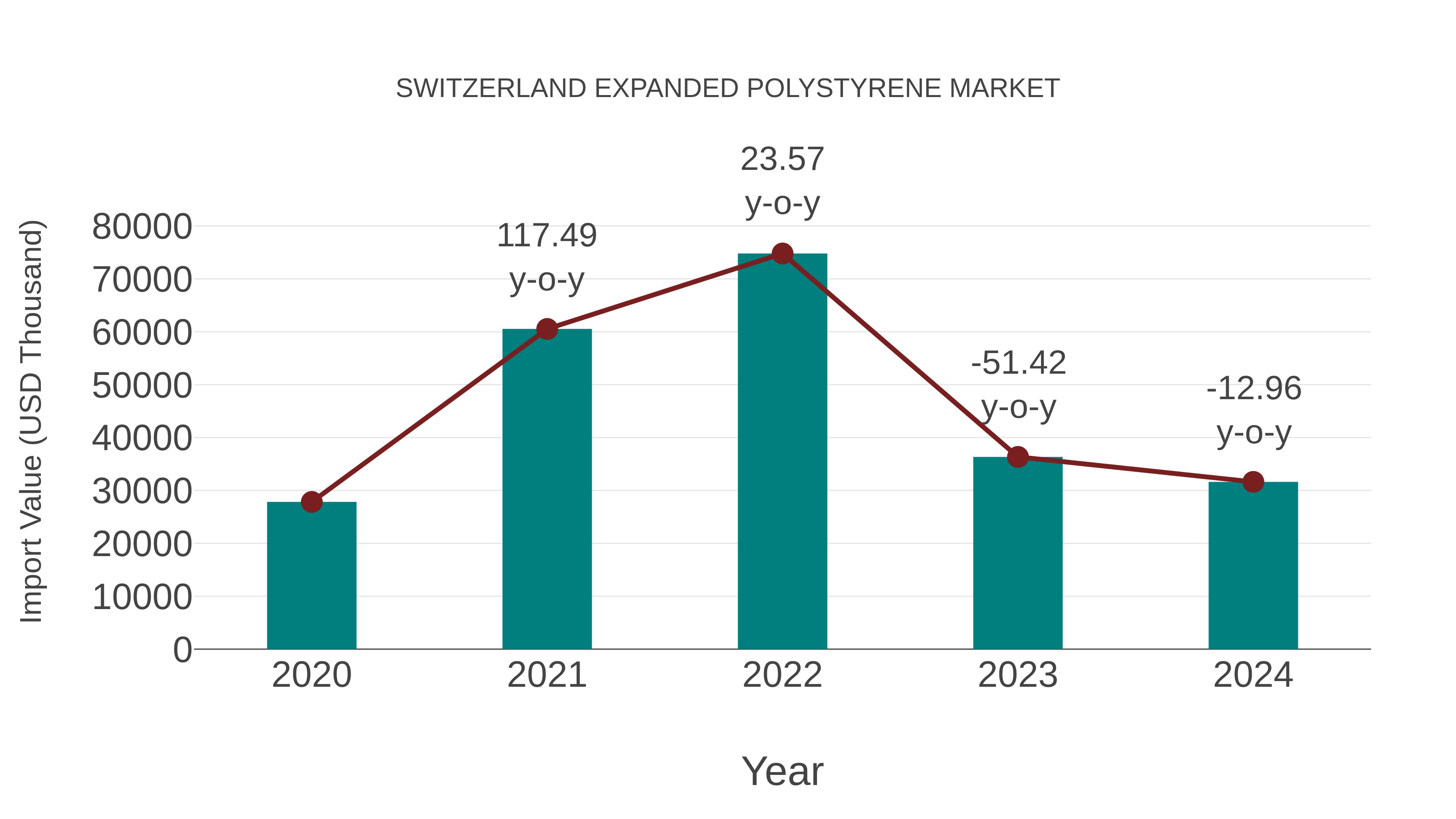  Switzerland Expanded Polystyrene Market: Import Trend Analysis