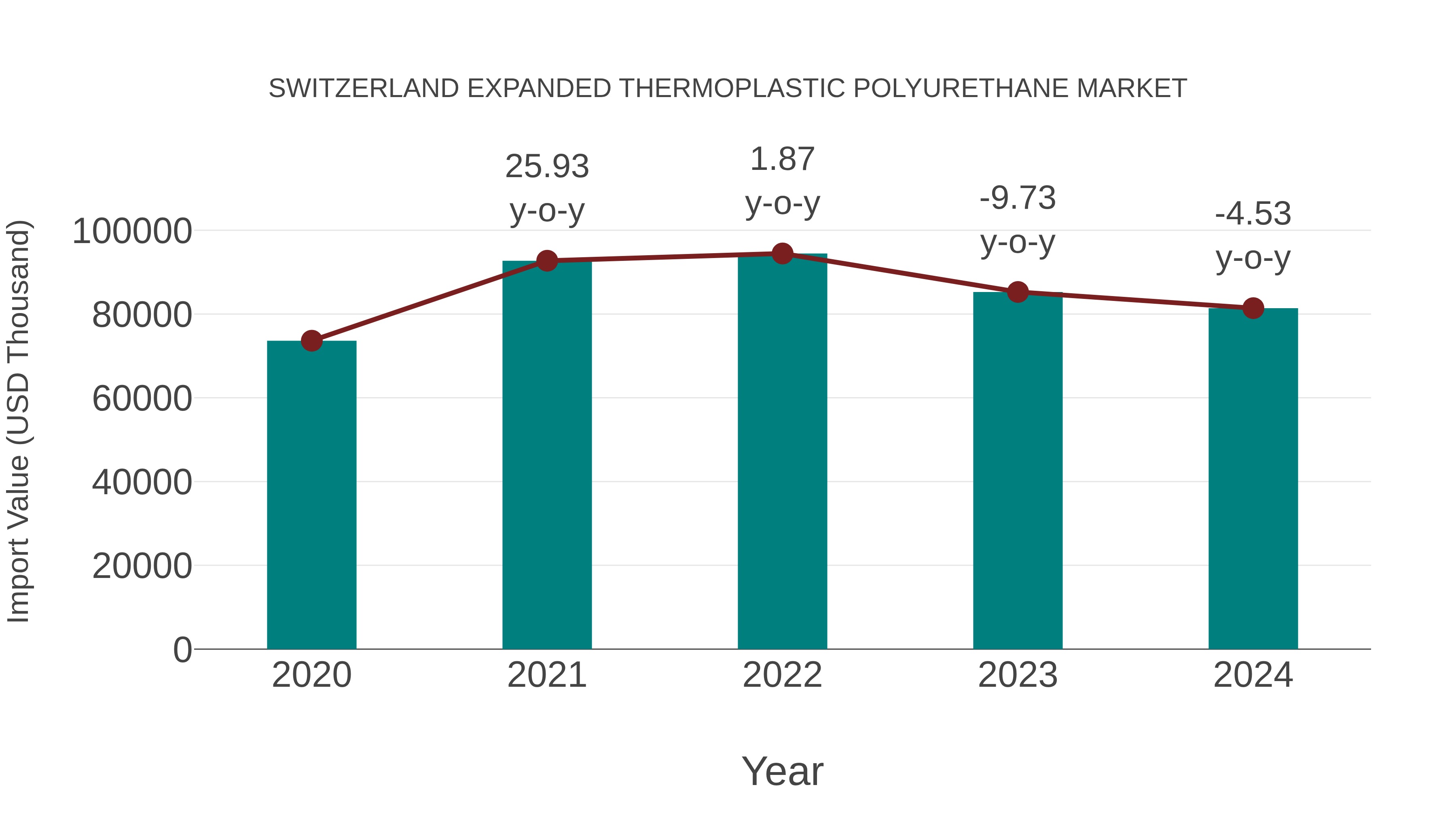 Switzerland Expanded Thermoplastic Polyurethane Market: Import Trend Analysis