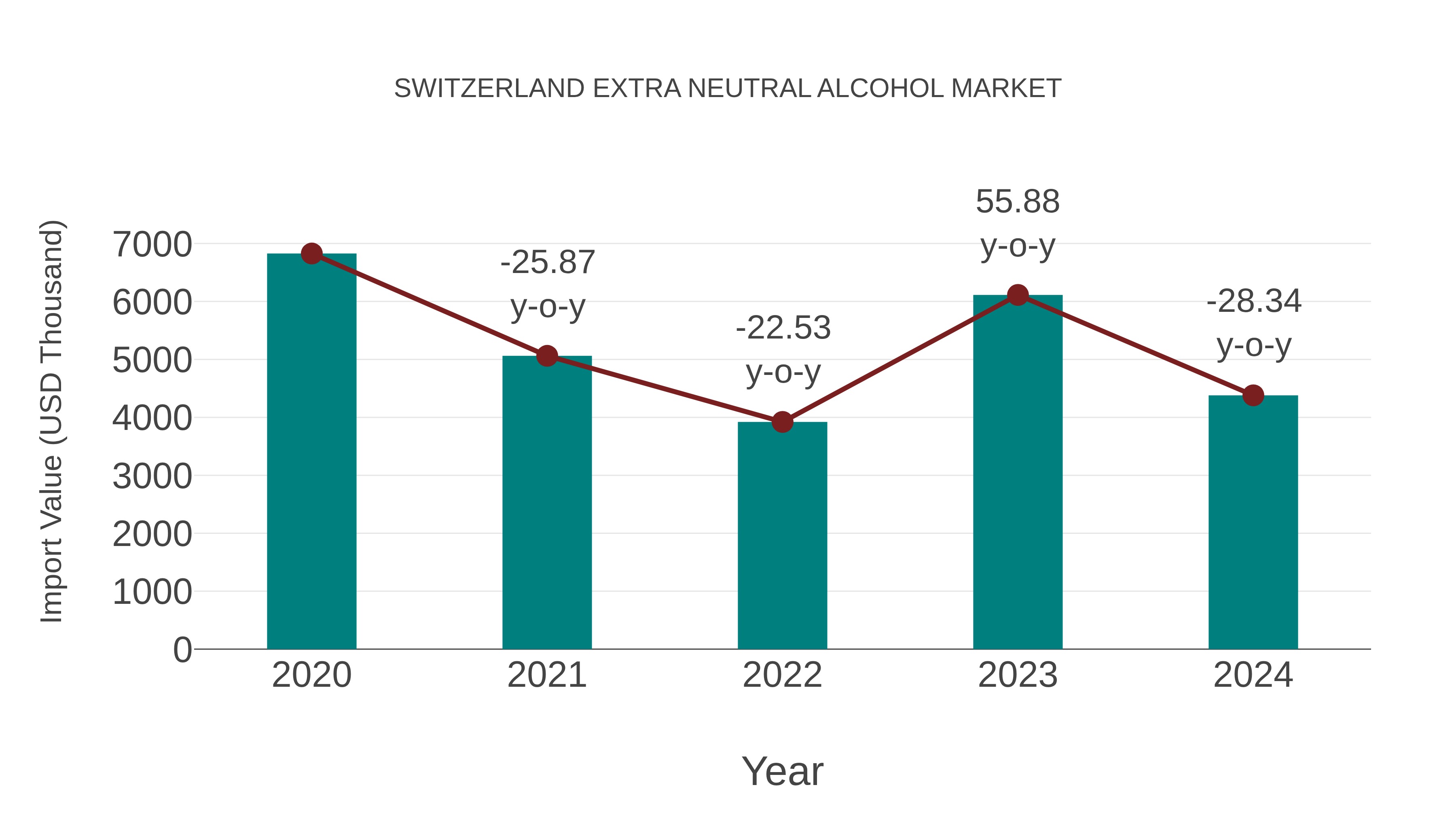  Switzerland Extra Neutral Alcohol Market: Import Trend Analysis