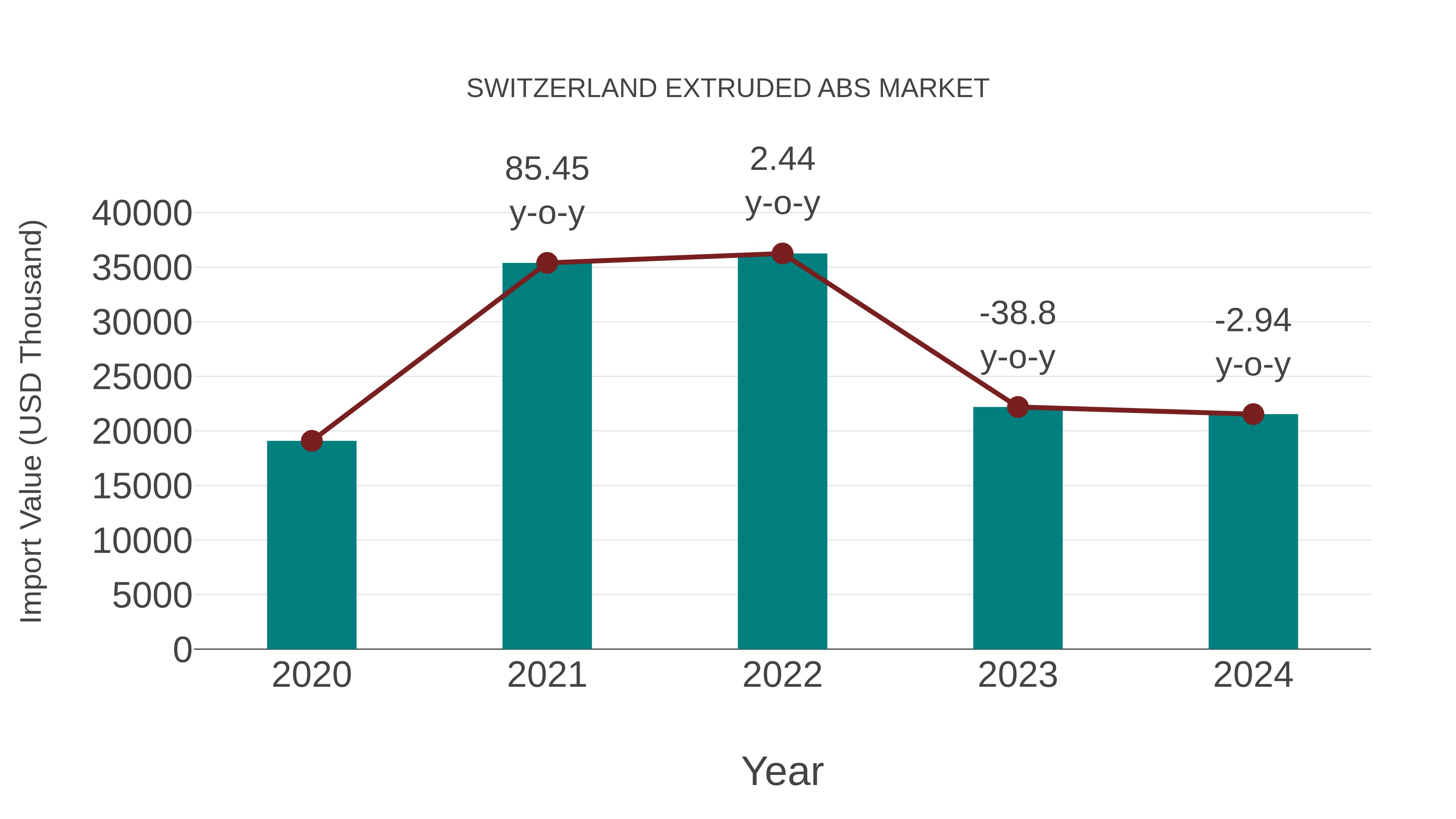  Switzerland Extruded Abs Market: Import Trend Analysis