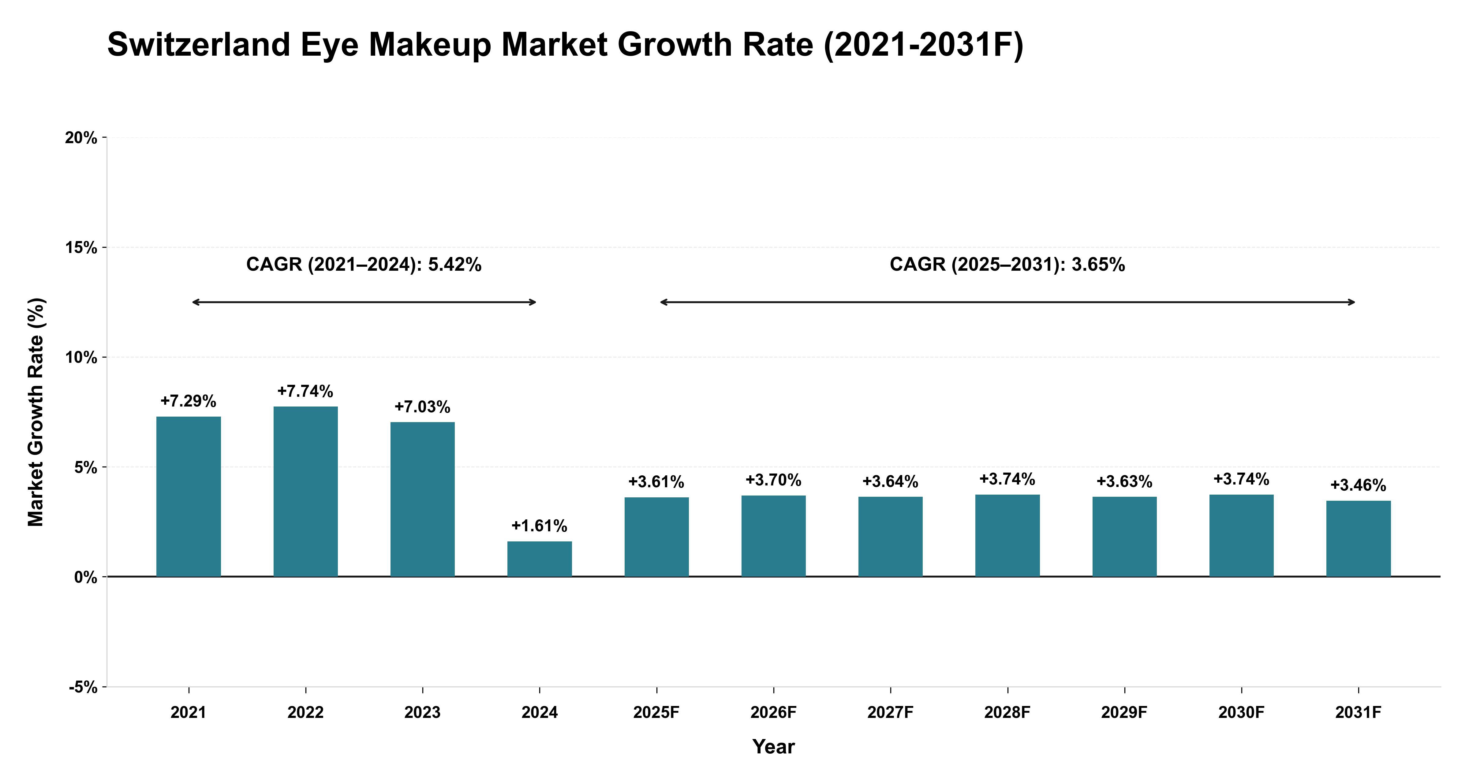 Switzerland Eye Makeup Market Year-wise Growth Rate (2021-2031F)