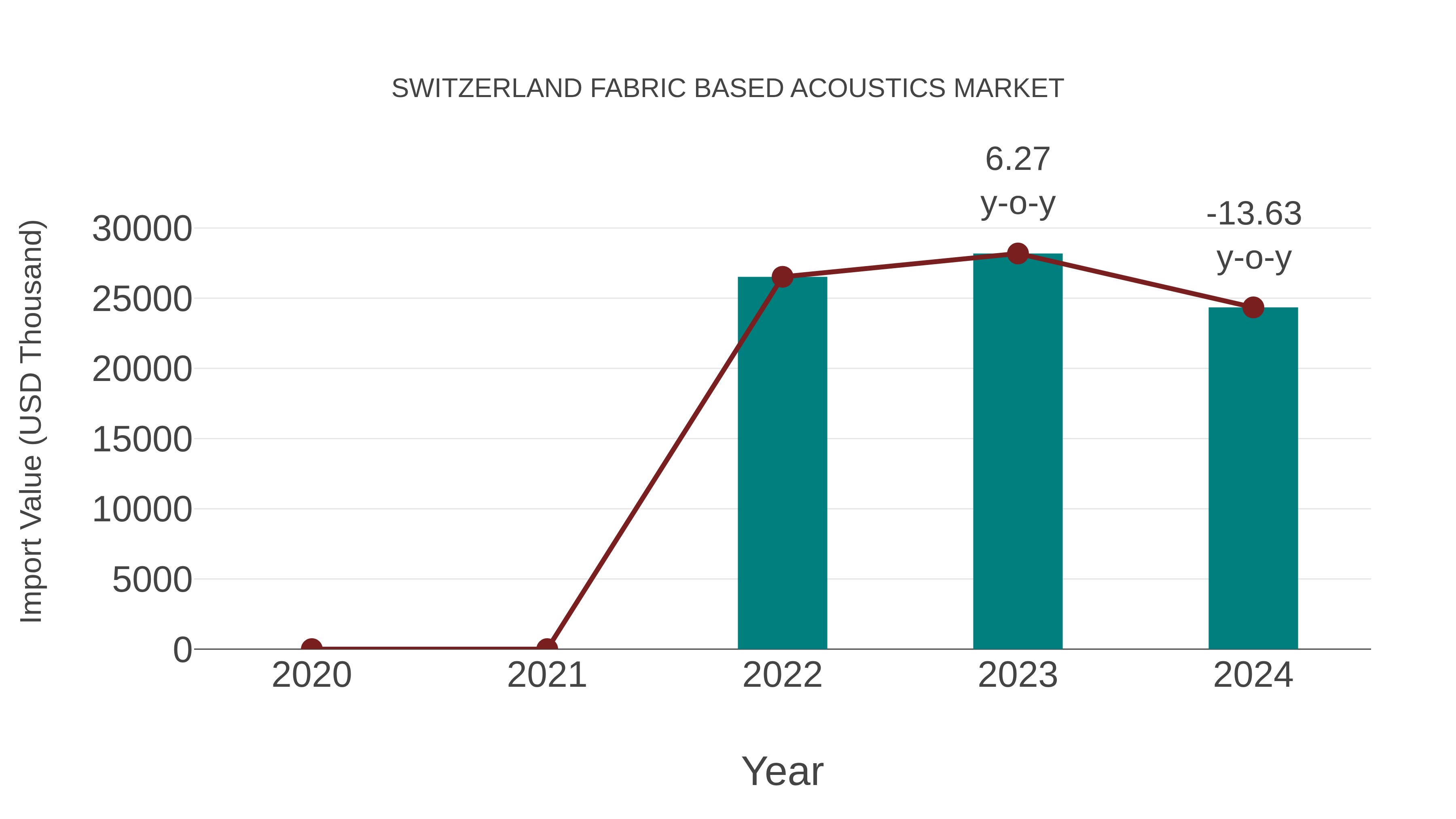 Switzerland Fabric Based Acoustics Market: Import Trend Analysis