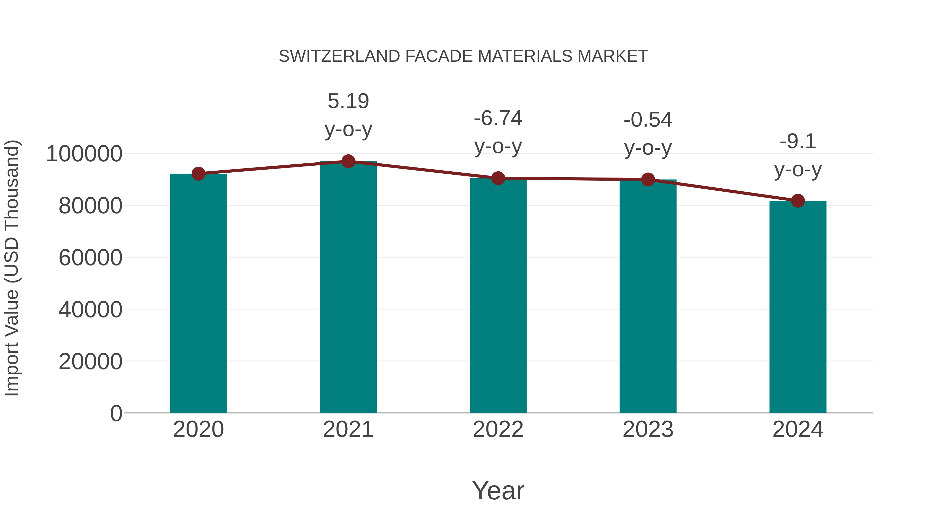  Switzerland Facade Materials Market: Import Trend Analysis