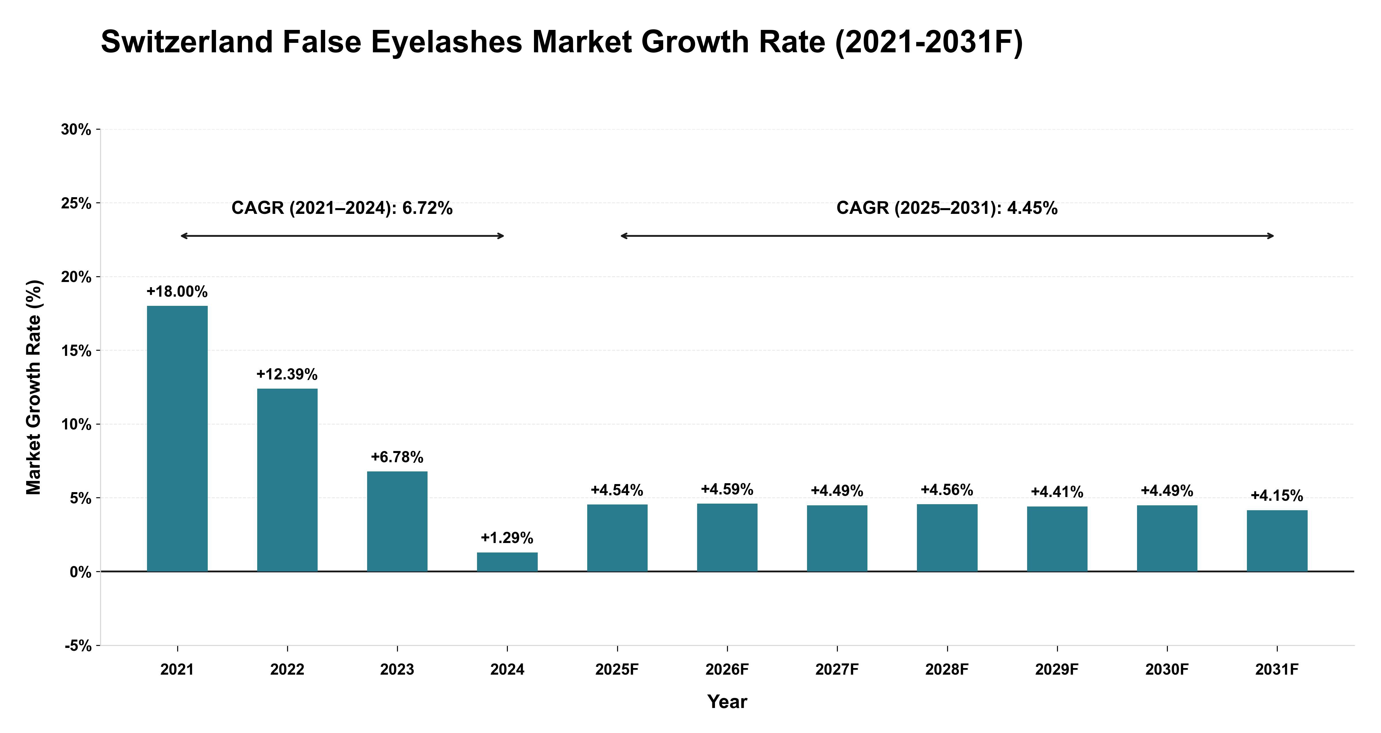 Switzerland False Eyelashes Market Year-wise Growth Rate (2021-2031F)