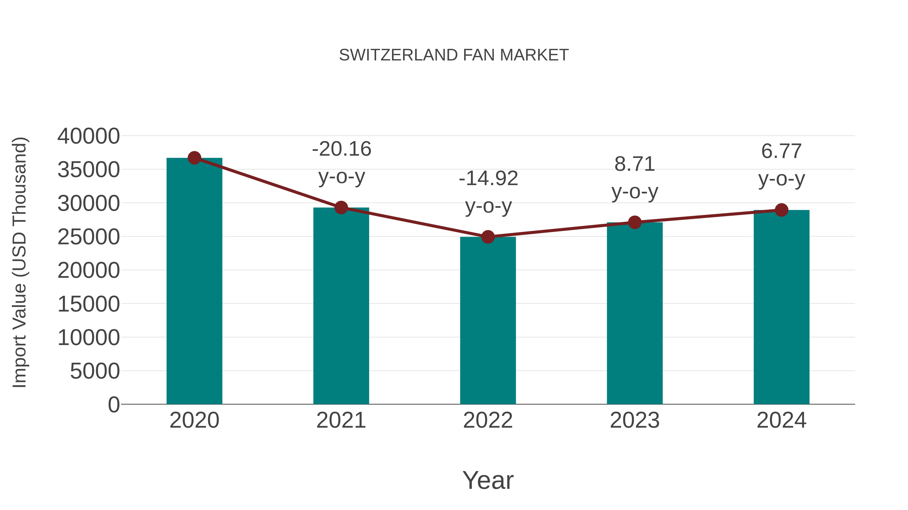  Switzerland Fan Market: Import Trend Analysis