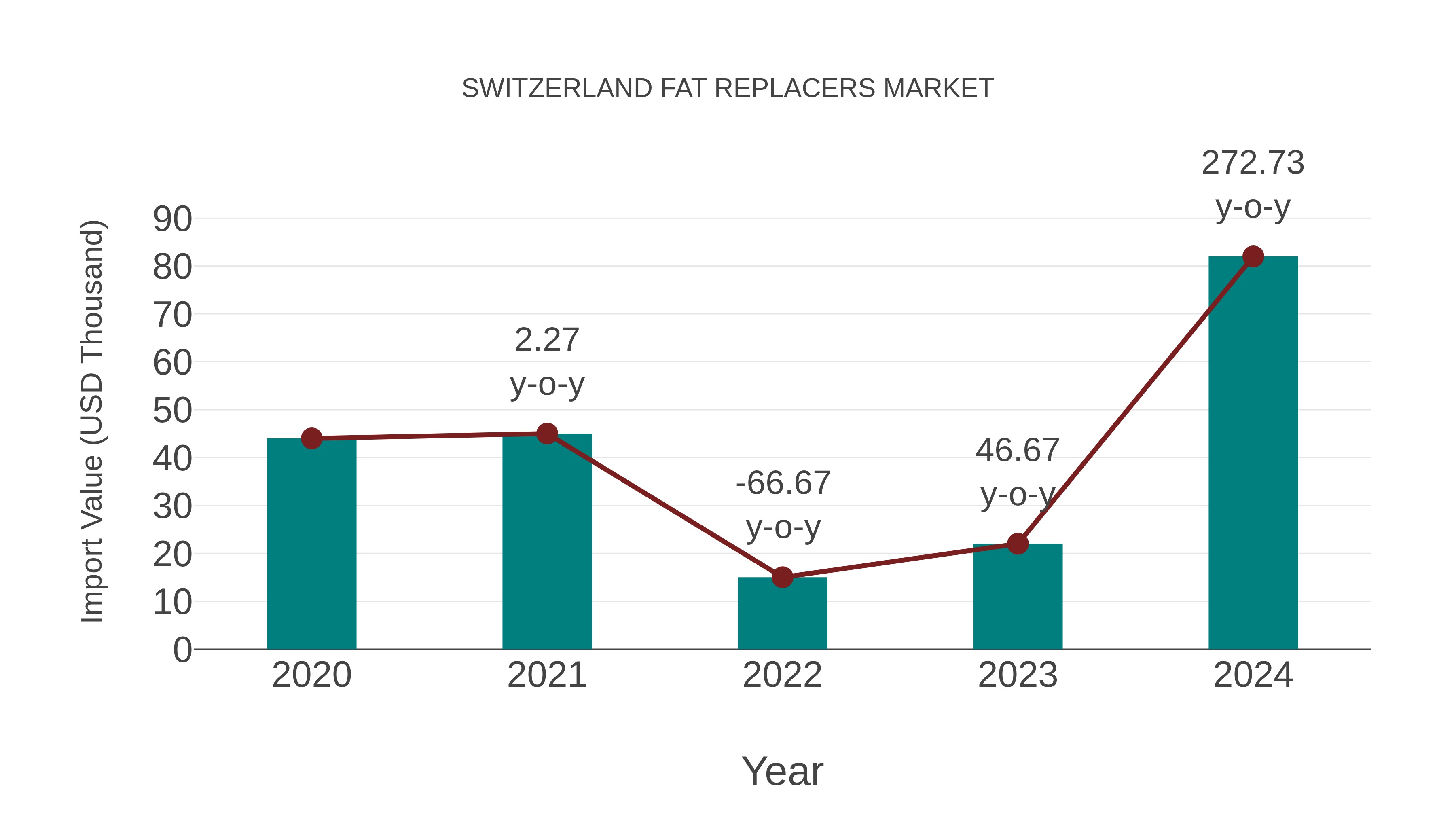 Switzerland Fat Replacers Market: Import Trend Analysis