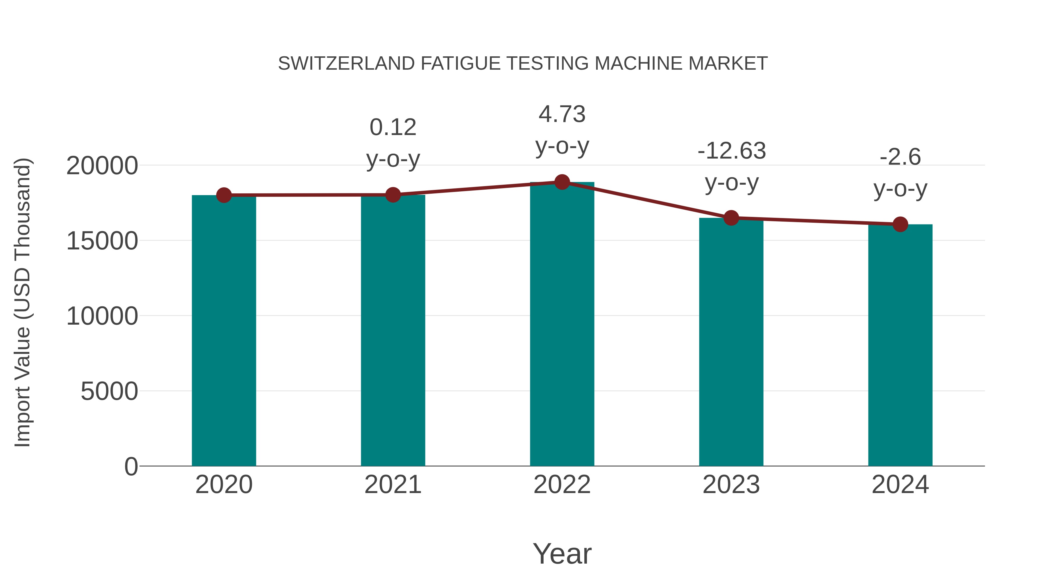  Switzerland Fatigue Testing Machine Market: Import Trend Analysis