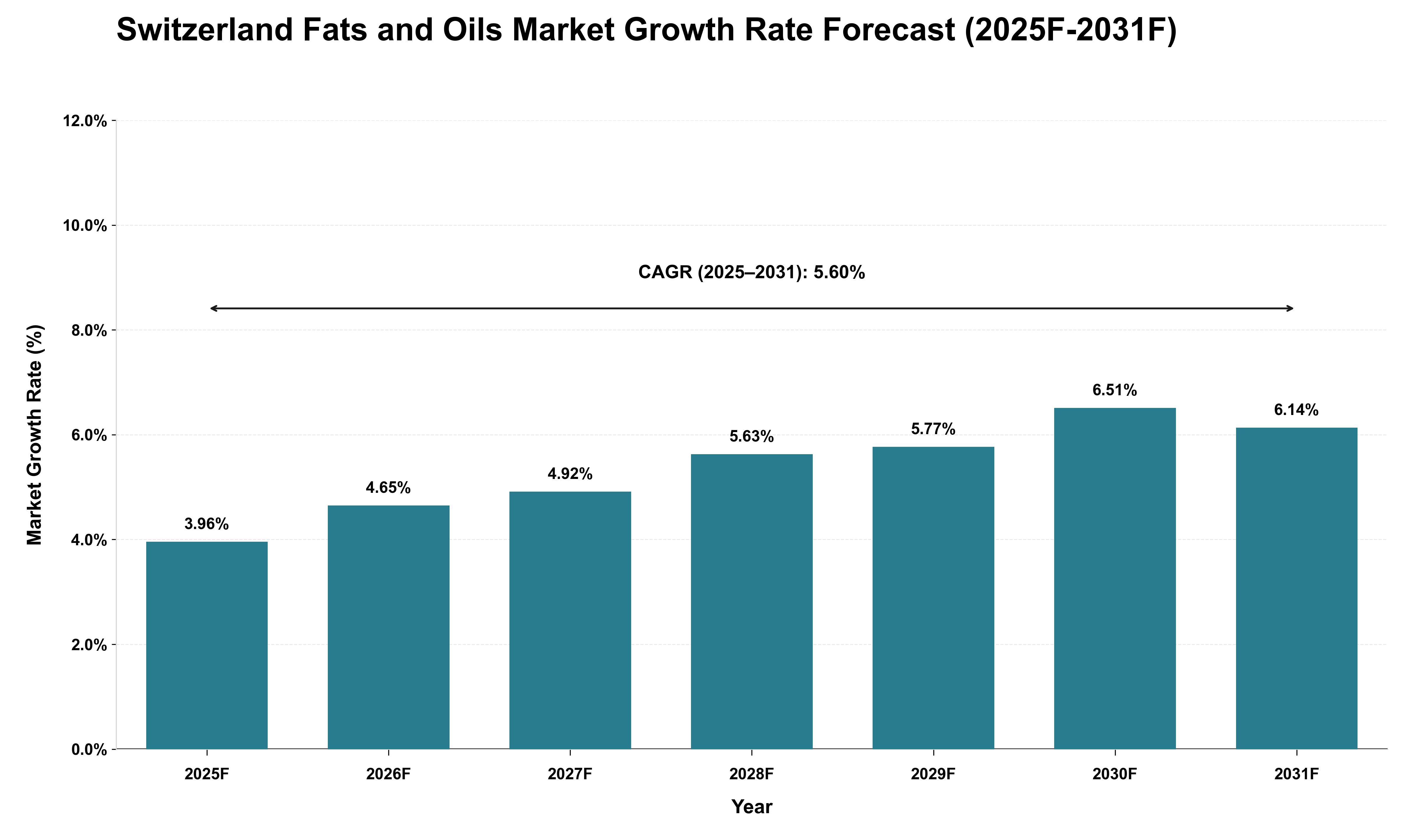 Switzerland Fats and Oils Market Growth Rate Analysis (2025 - 2031)