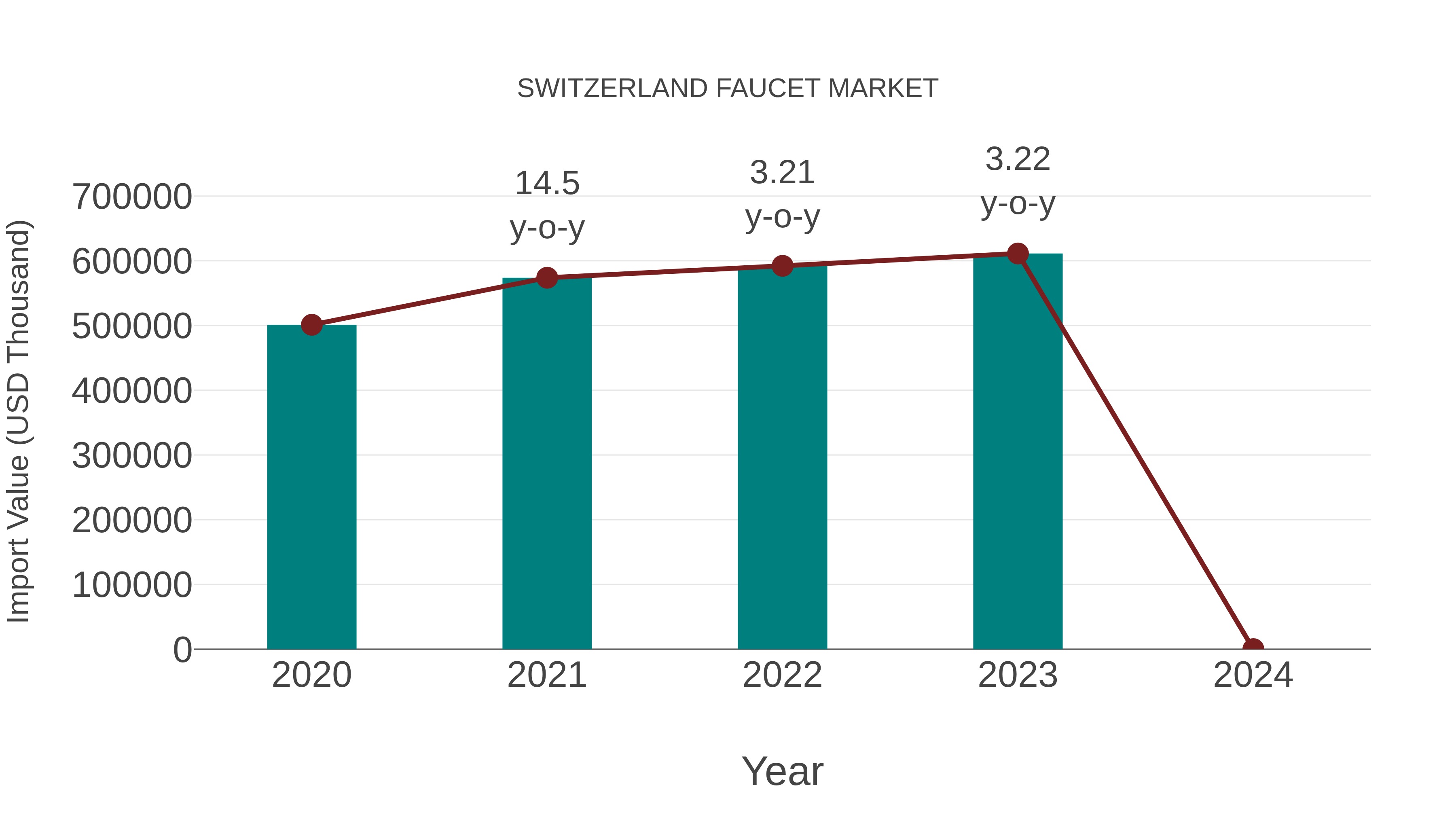  Switzerland Faucet Market: Import Trend Analysis