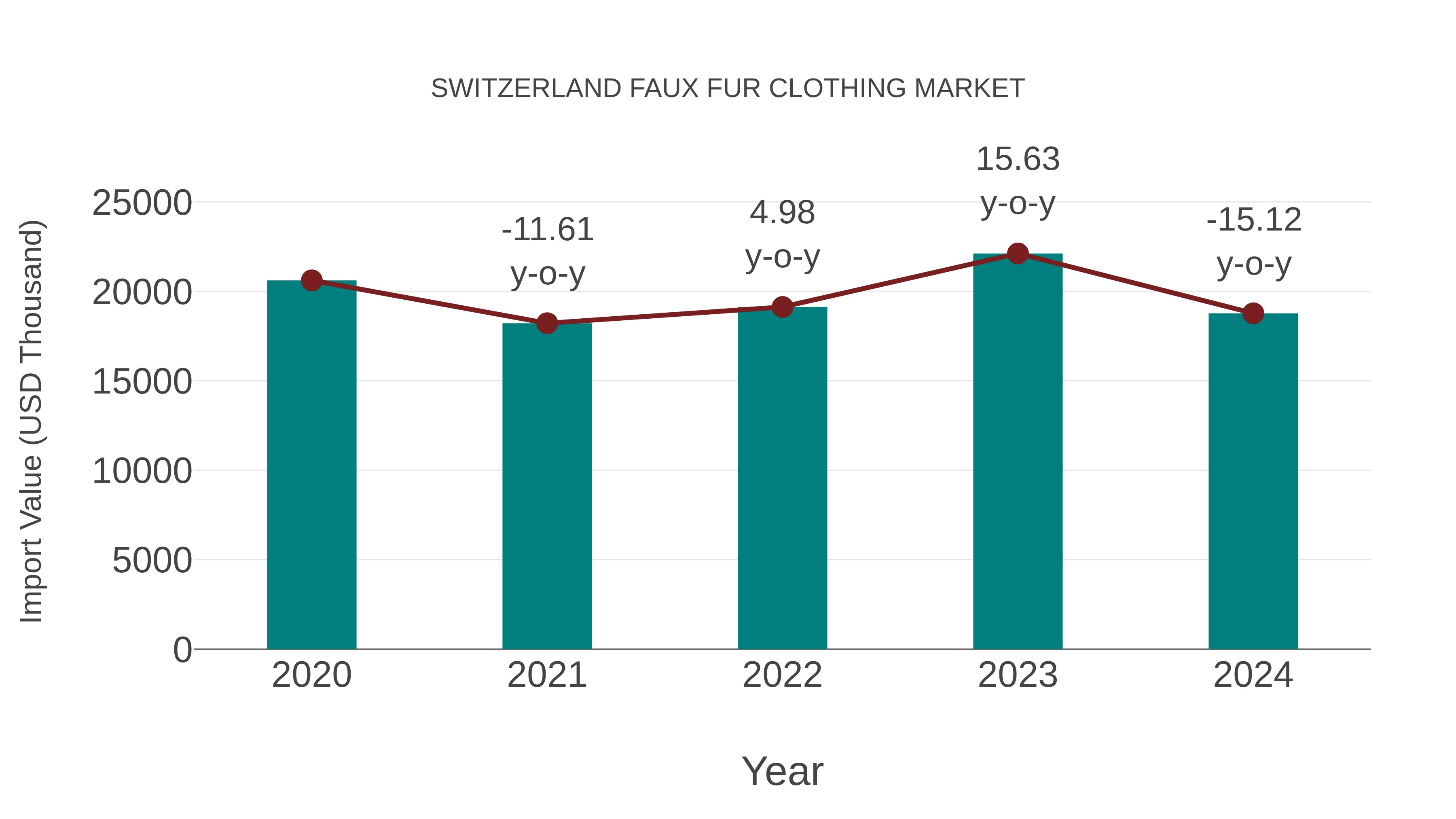 Switzerland Faux Fur Clothing Market: Import Trend Analysis