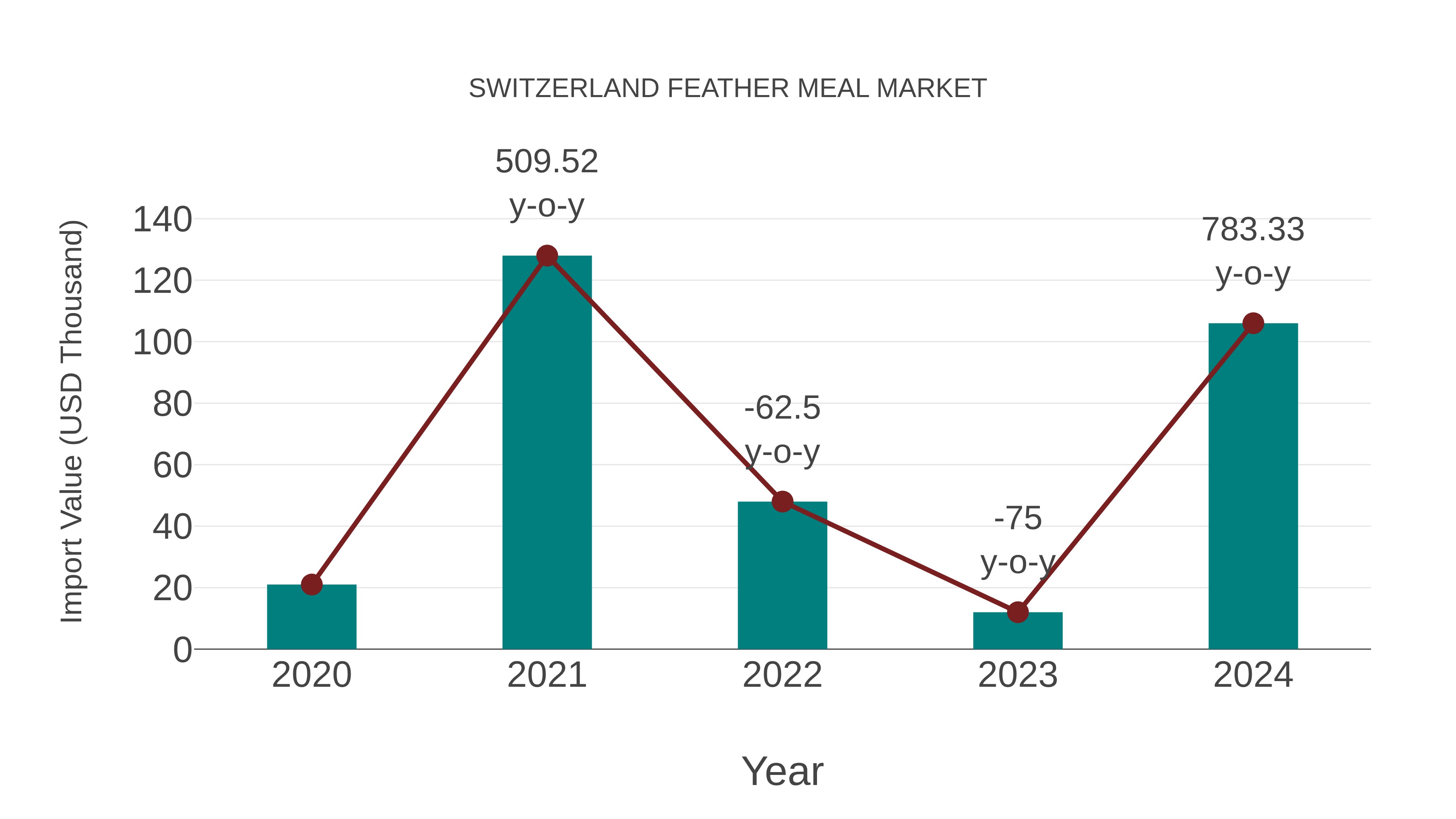 Switzerland Feather Meal Market: Import Trend Analysis