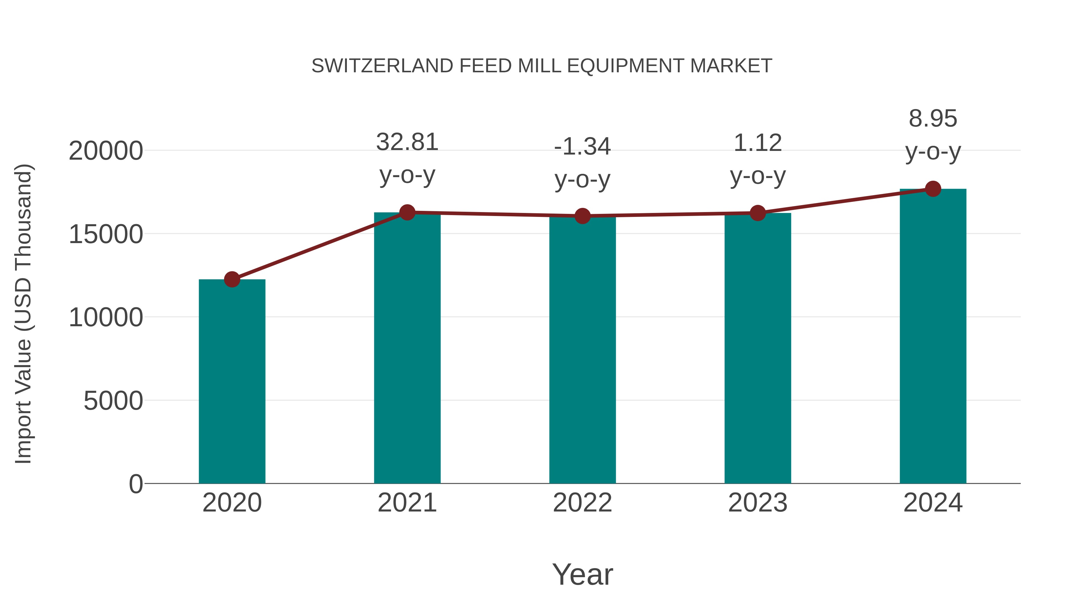Switzerland Feed Mill Equipment Market: Import Trend Analysis