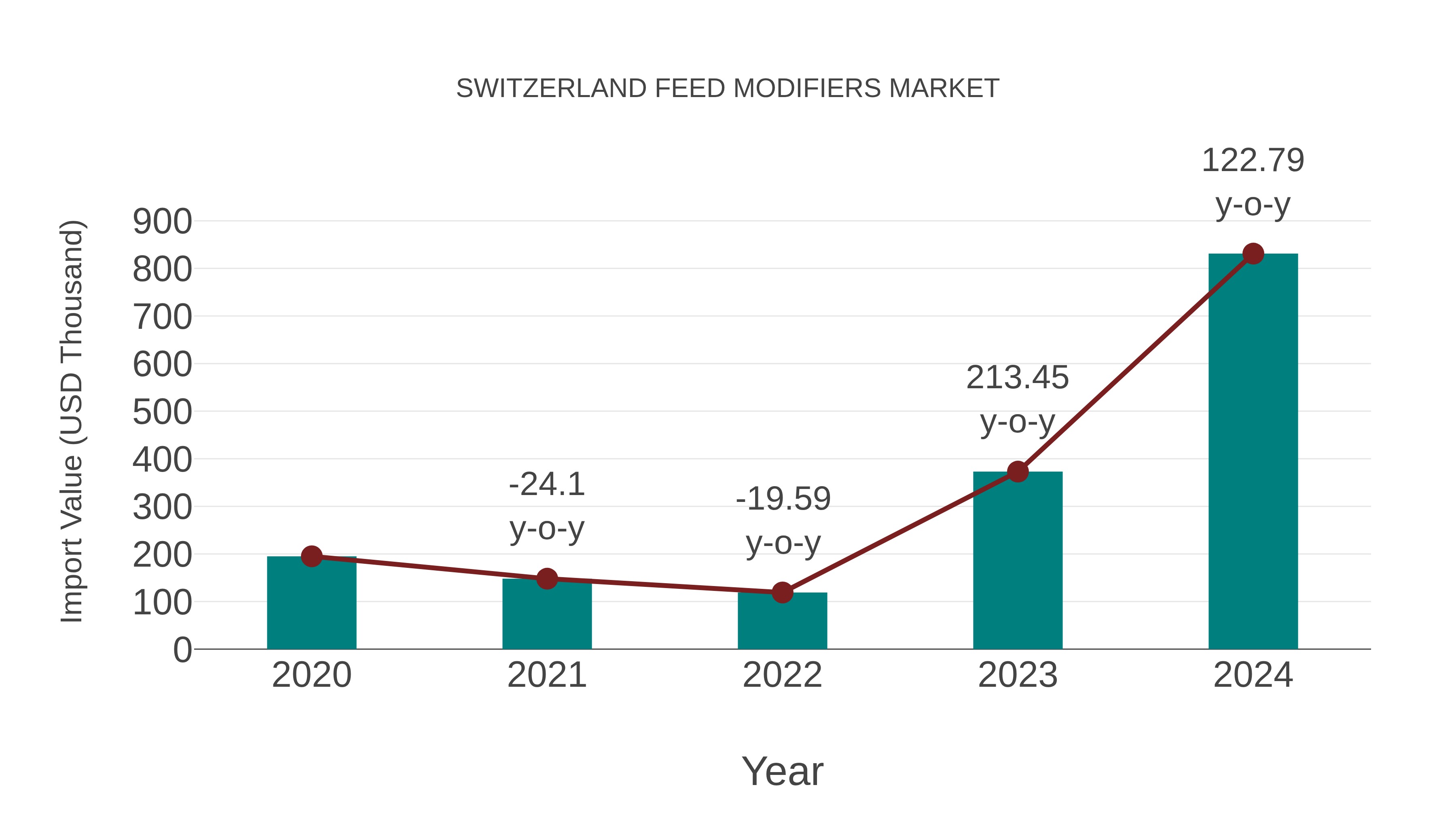  Switzerland Feed Modifiers Market: Import Trend Analysis
