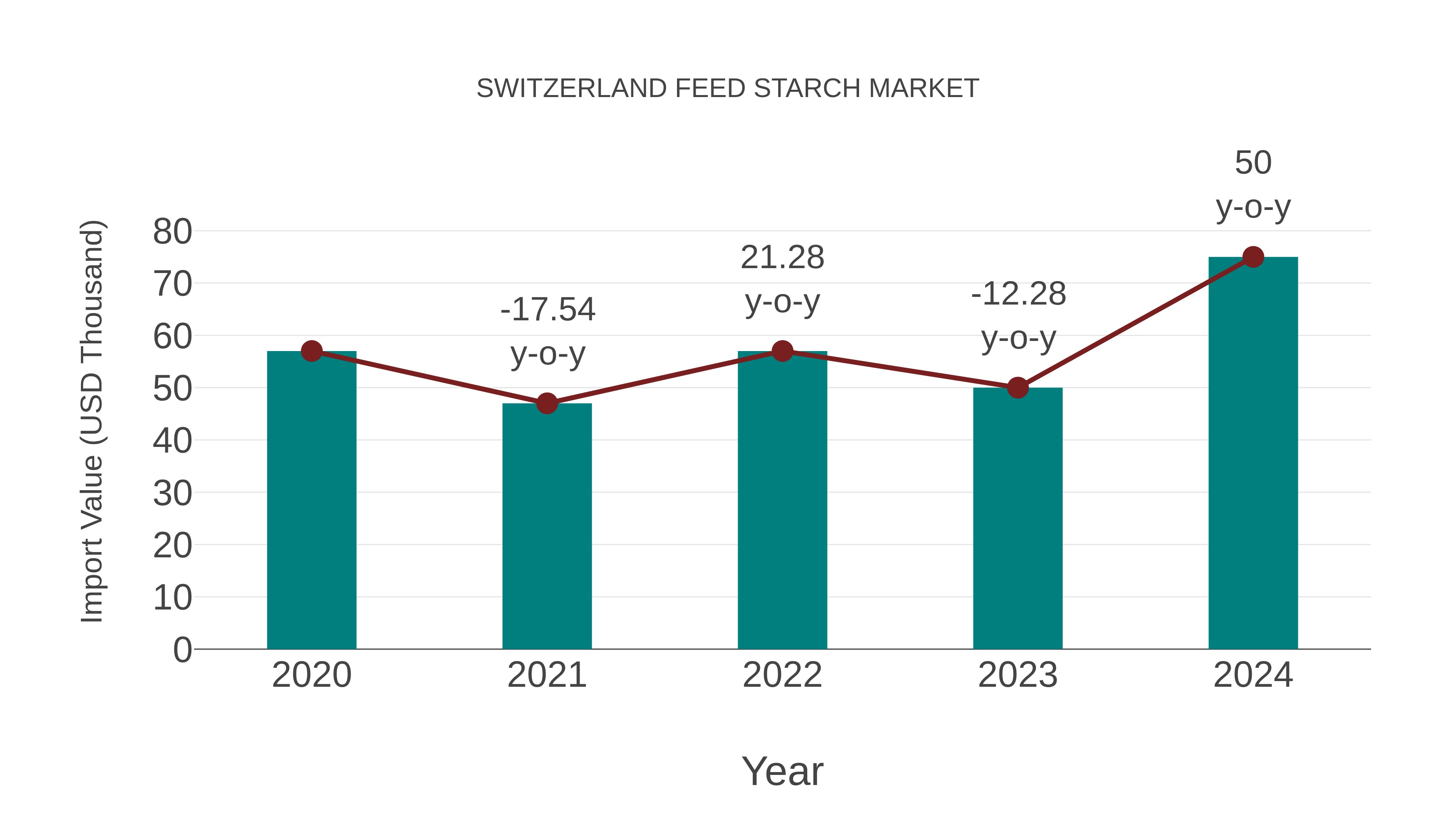 Switzerland Feed Starch Market: Import Trend Analysis