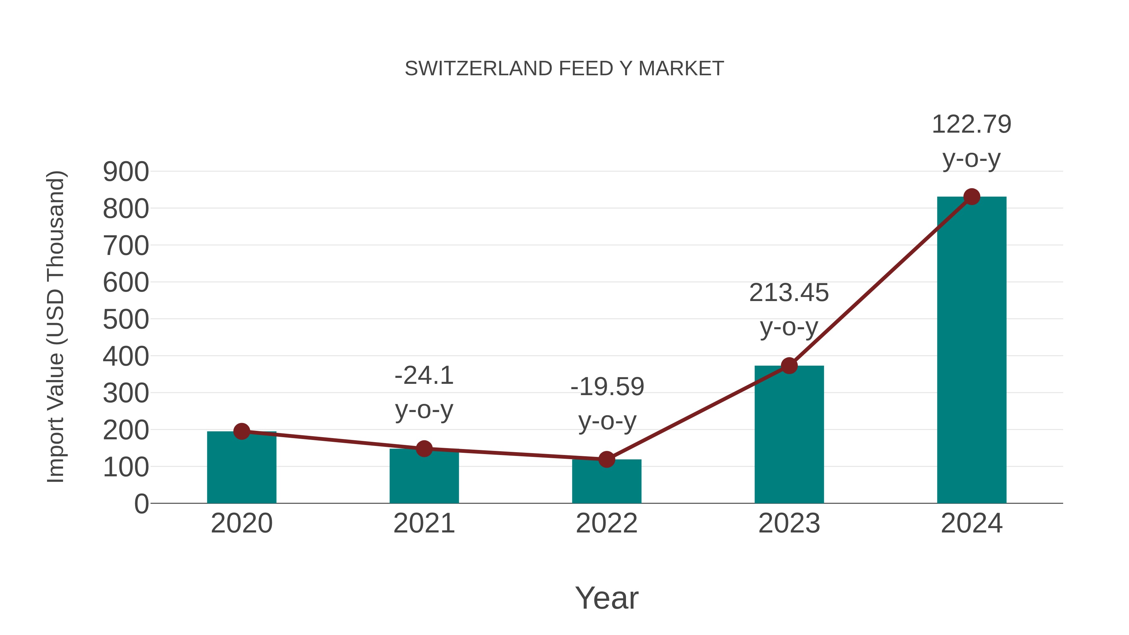  Switzerland Feed Y Market: Import Trend Analysis