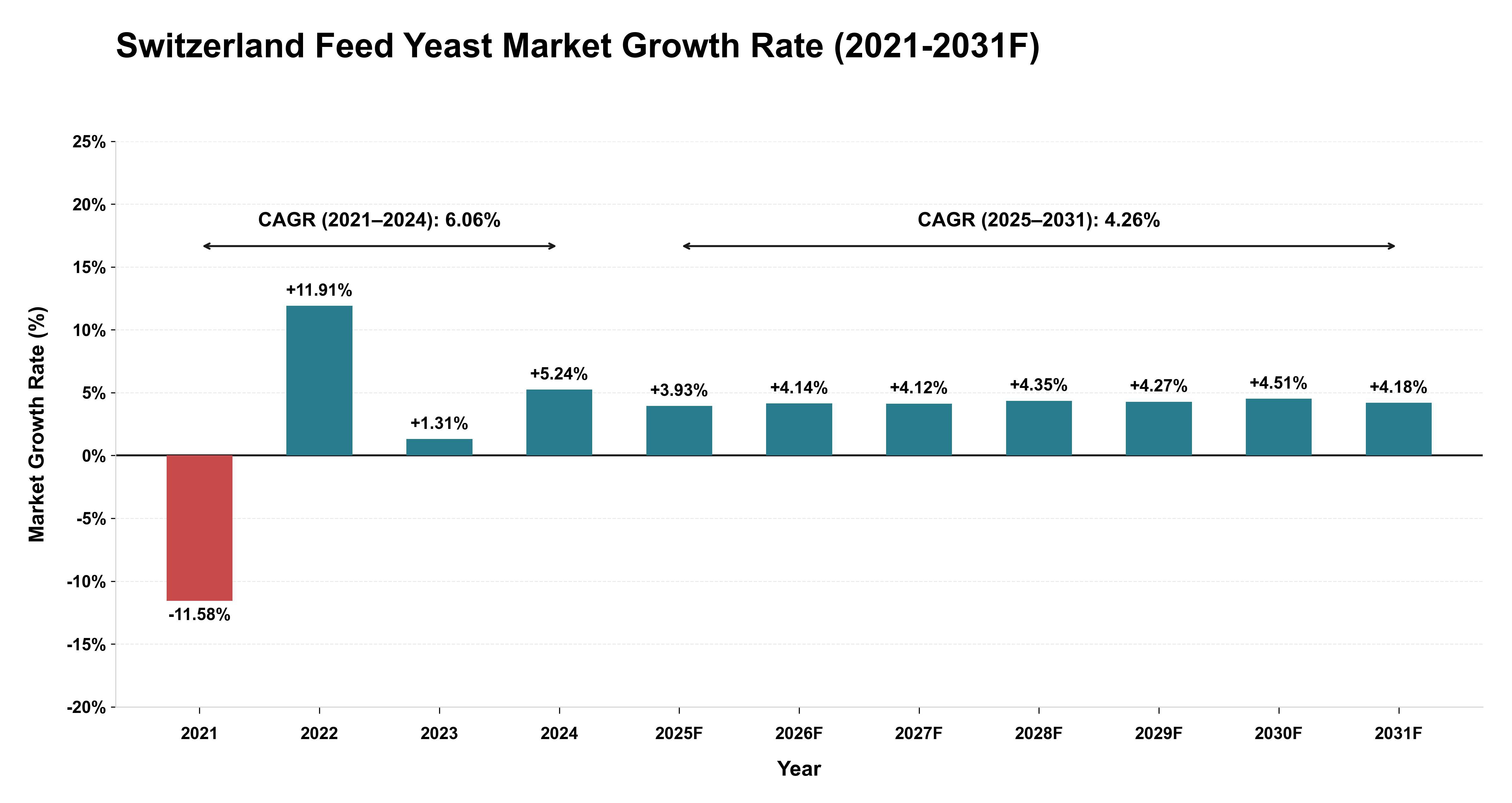 Switzerland Feed Yeast Market Year-wise Growth Rate (2021-2031F)