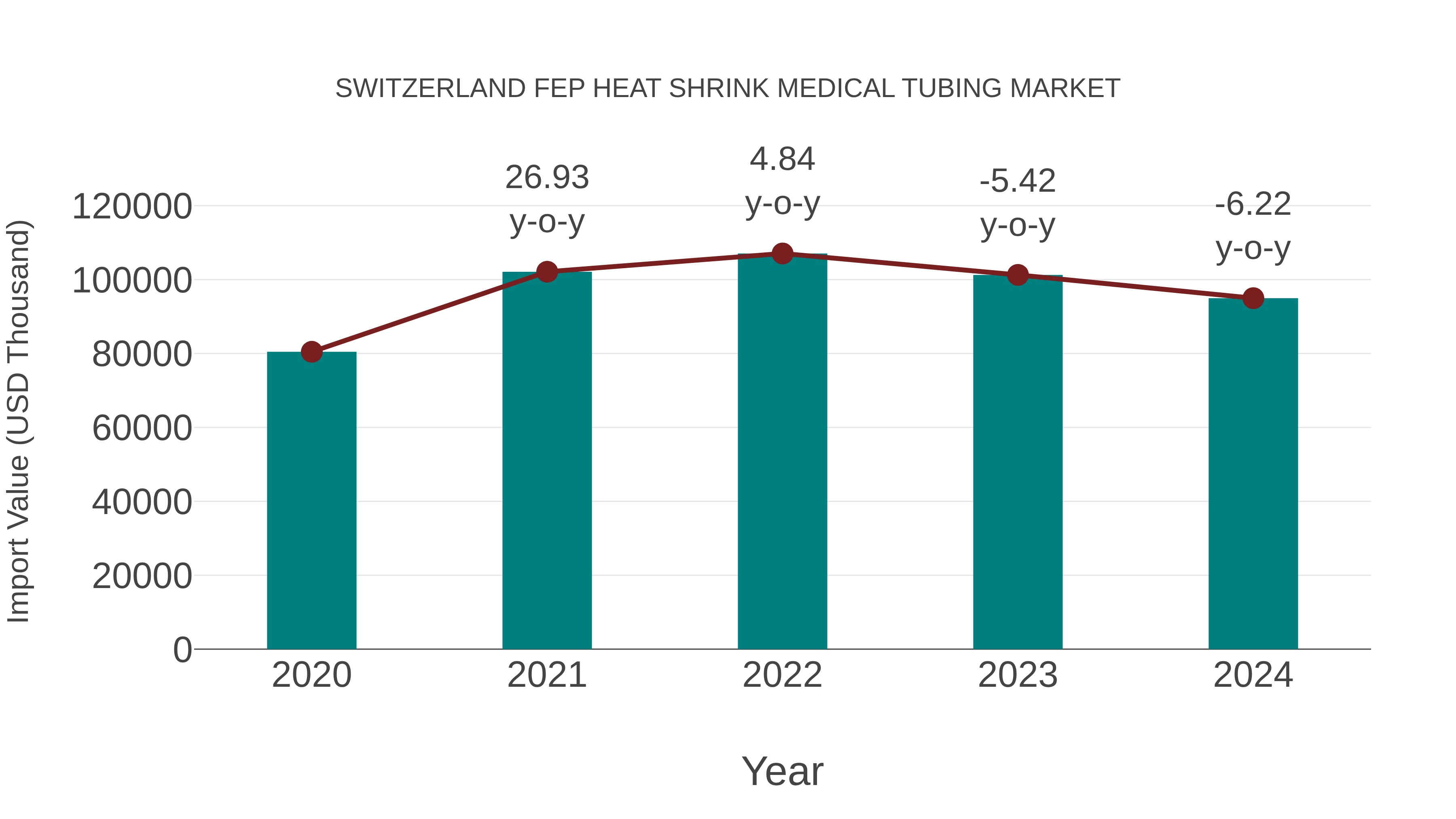 Switzerland Fep Heat Shrink Medical Tubing Market: Import Trend Analysis