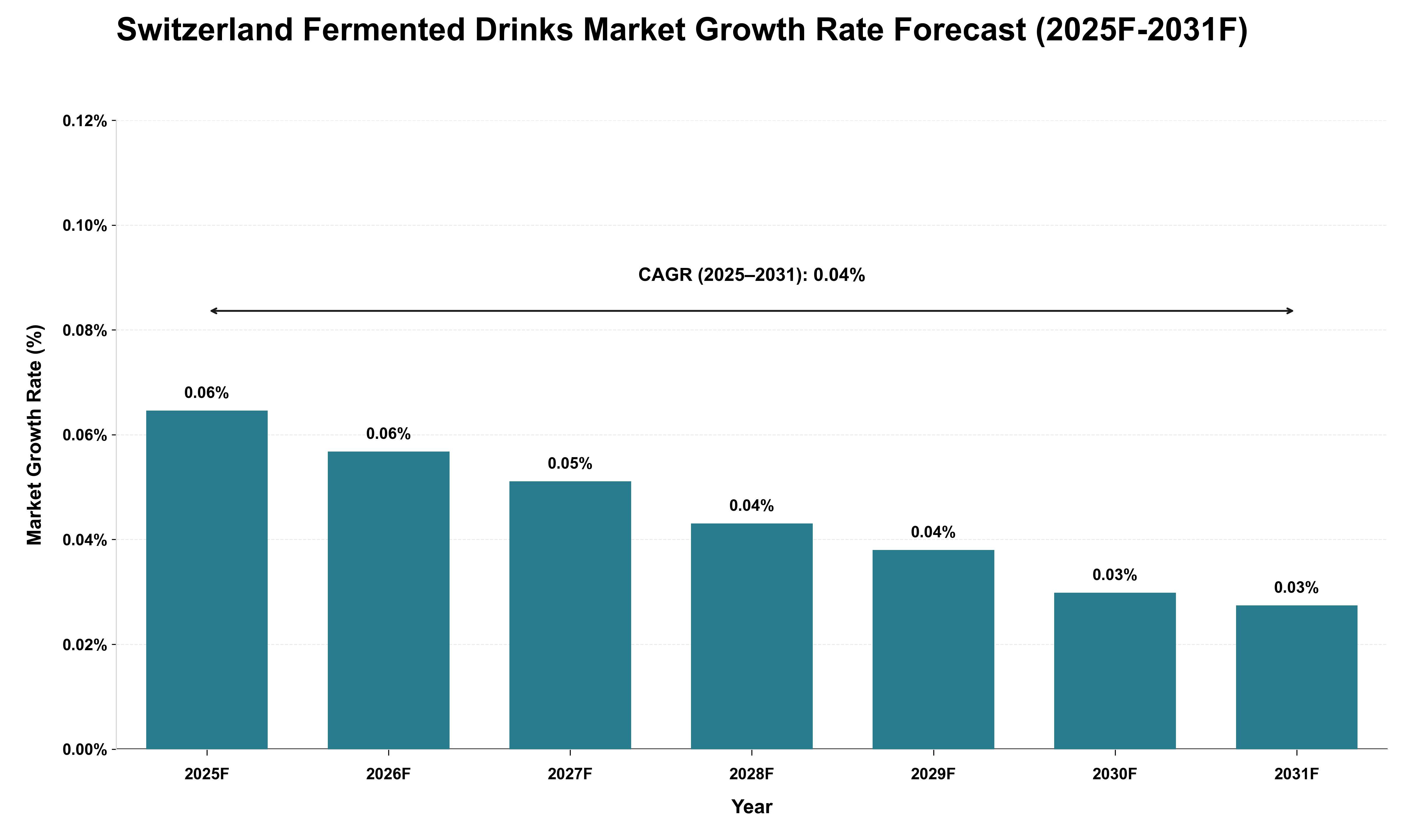 Switzerland Fermented Drinks Market Growth Rate Analysis (2025 - 2031)