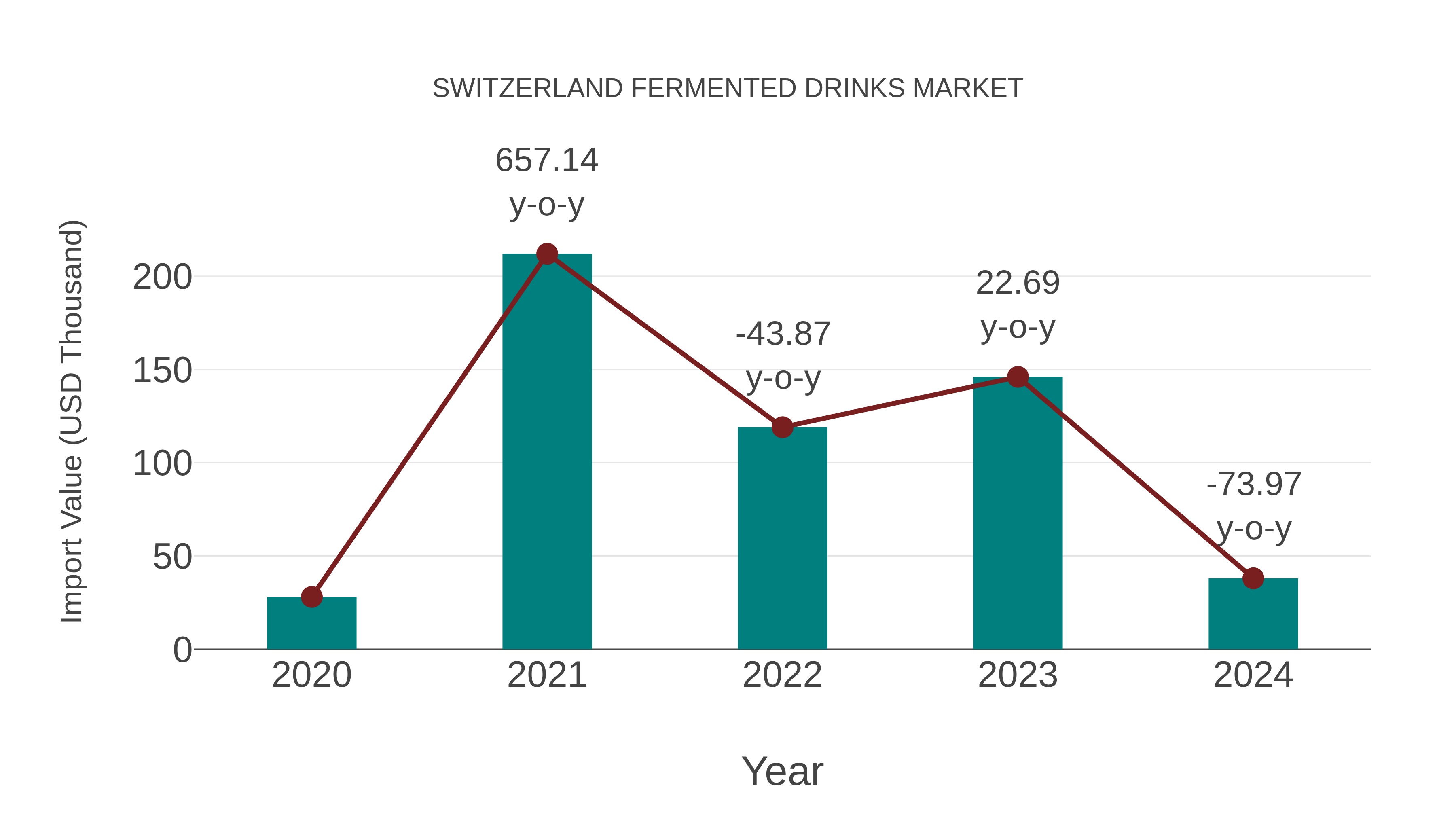  Switzerland Fermented Drinks Market: Import Trend Analysis