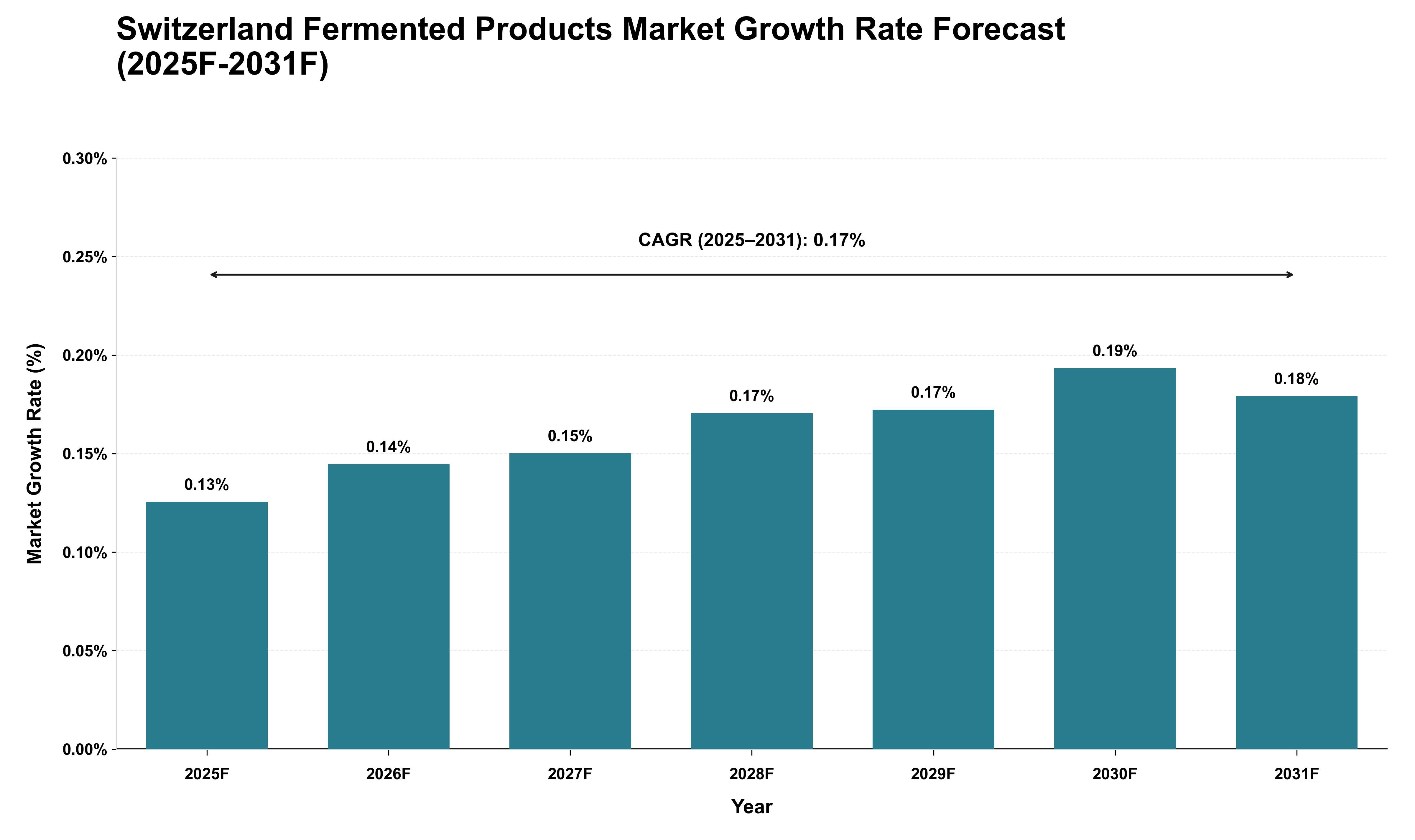 Switzerland Fermented Products Market Growth Rate Analysis (2025 - 2031)