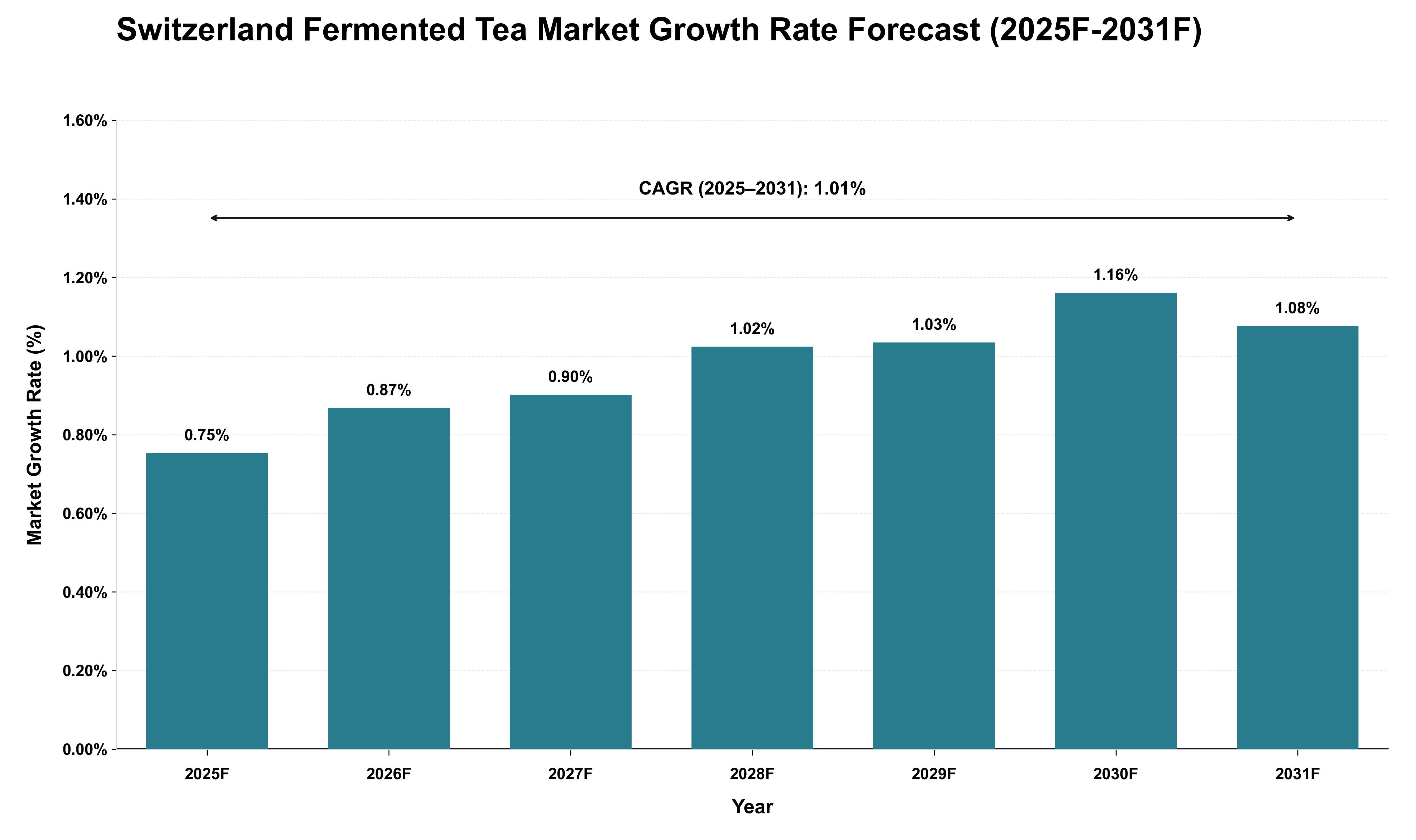 Switzerland Fermented Tea Market Growth Rate Analysis (2025 - 2031)